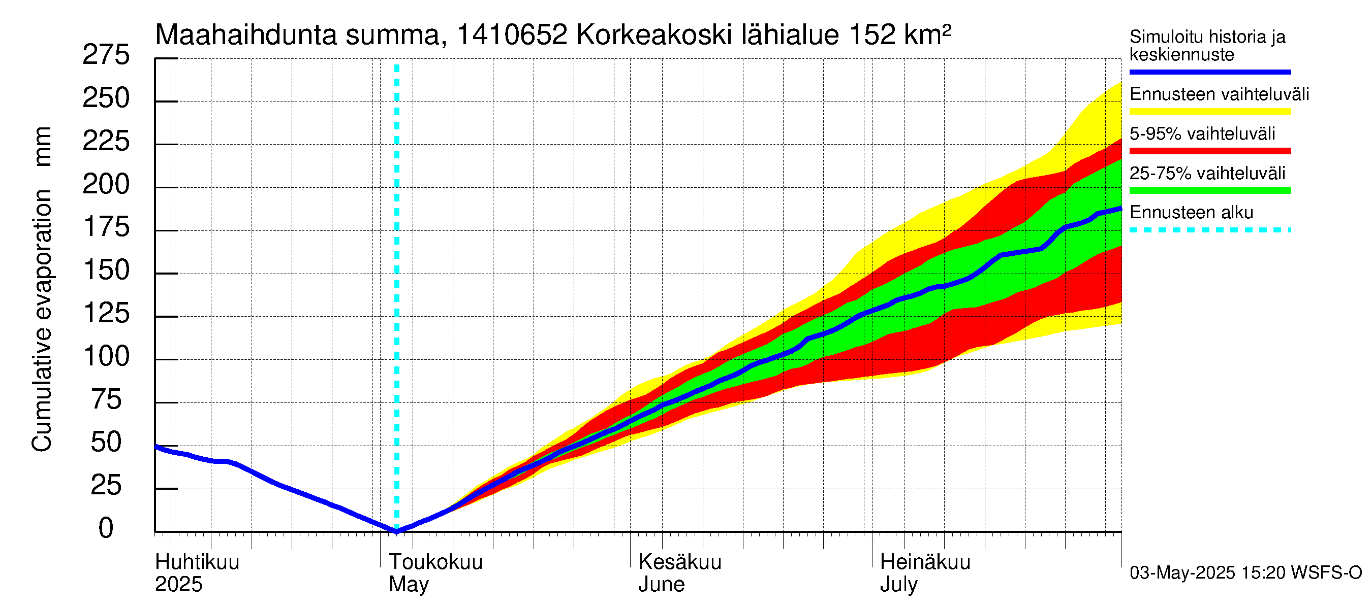 Kymijoen vesistöalue - Korkeakoski: Haihdunta maa-alueelta - summa