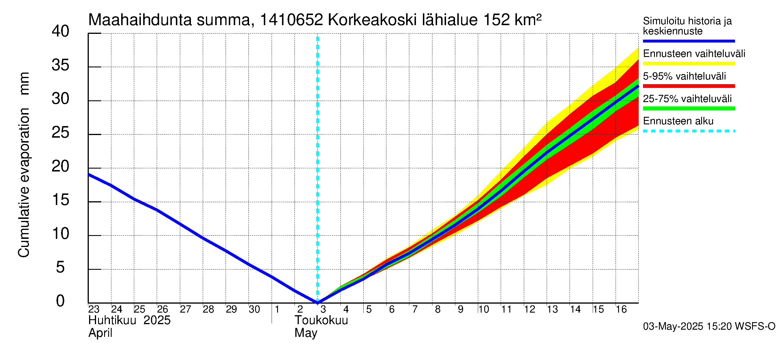Kymijoen vesistöalue - Korkeakoski: Haihdunta maa-alueelta - summa