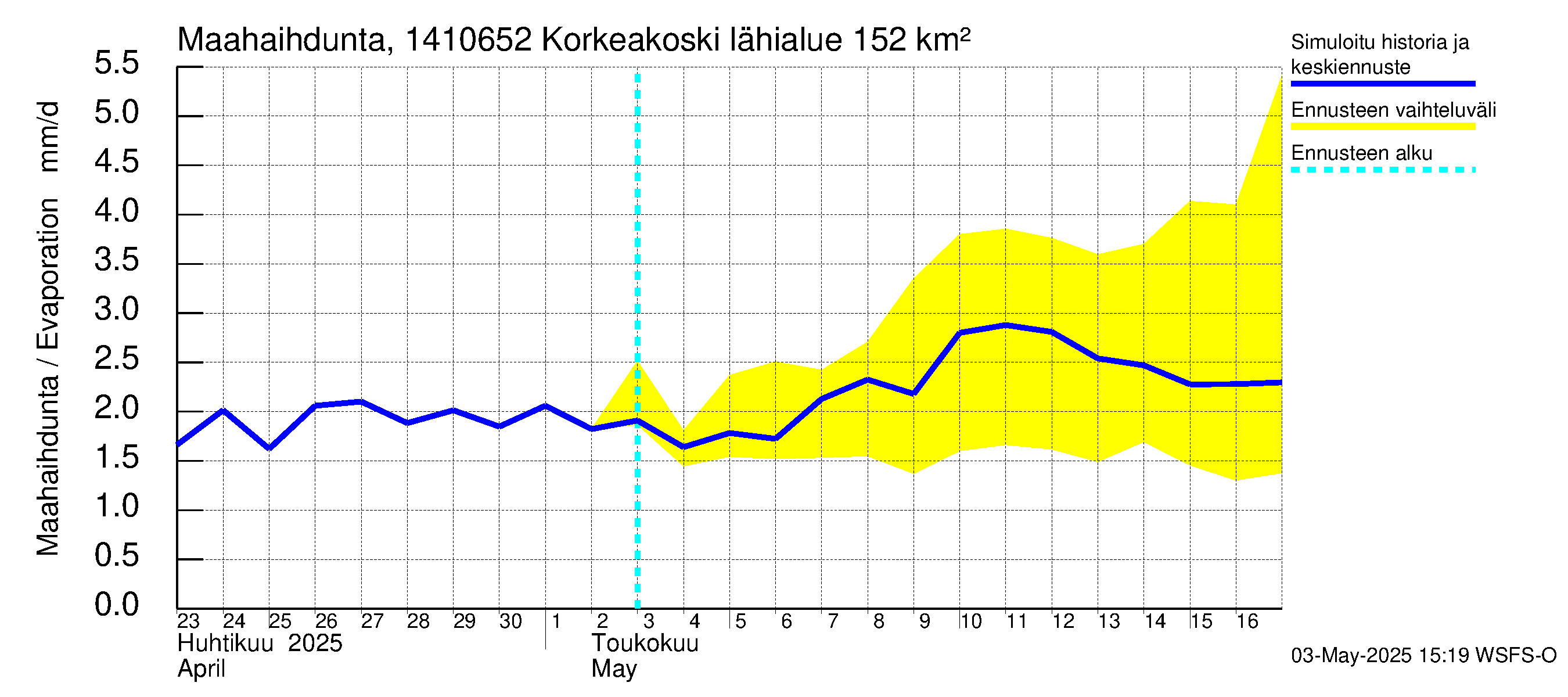 Kymijoen vesistöalue - Korkeakoski: Haihdunta maa-alueelta