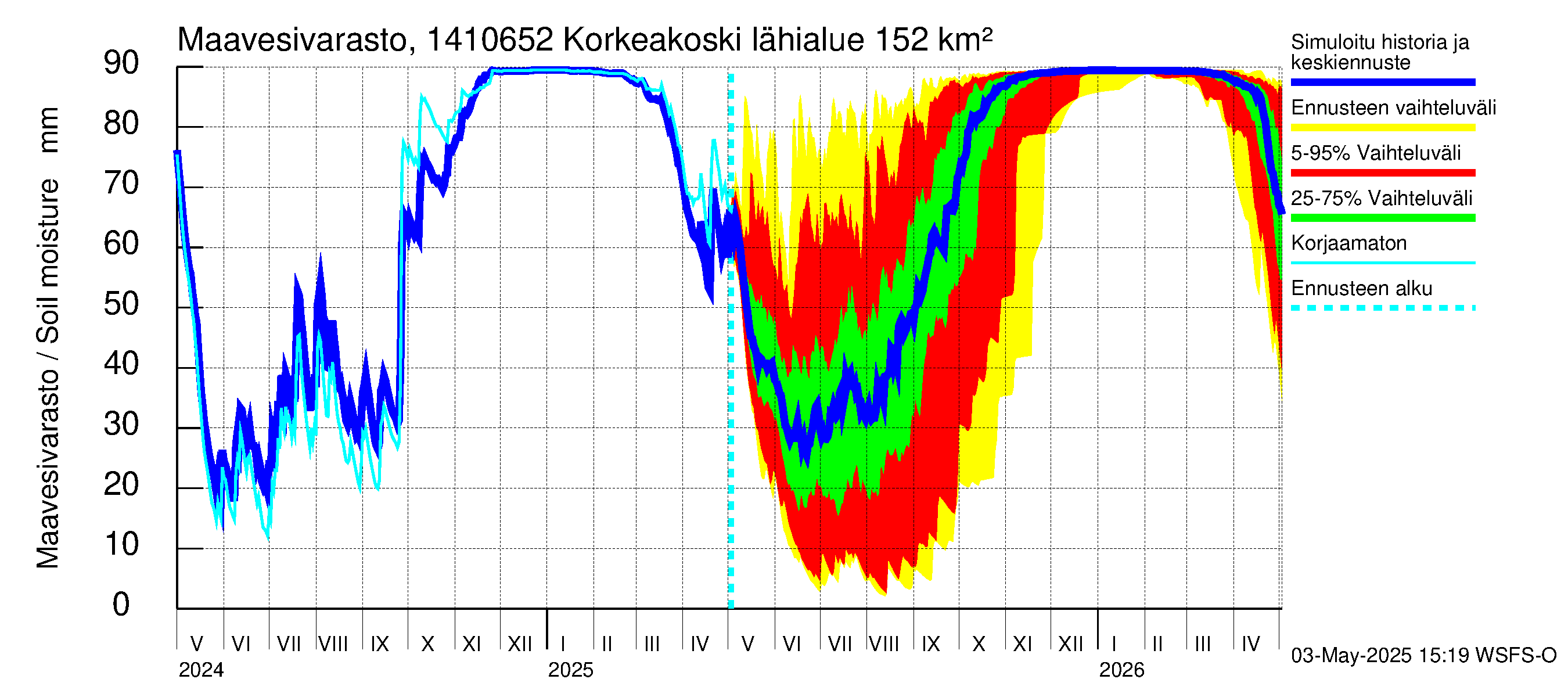 Kymijoen vesistöalue - Korkeakoski: Maavesivarasto