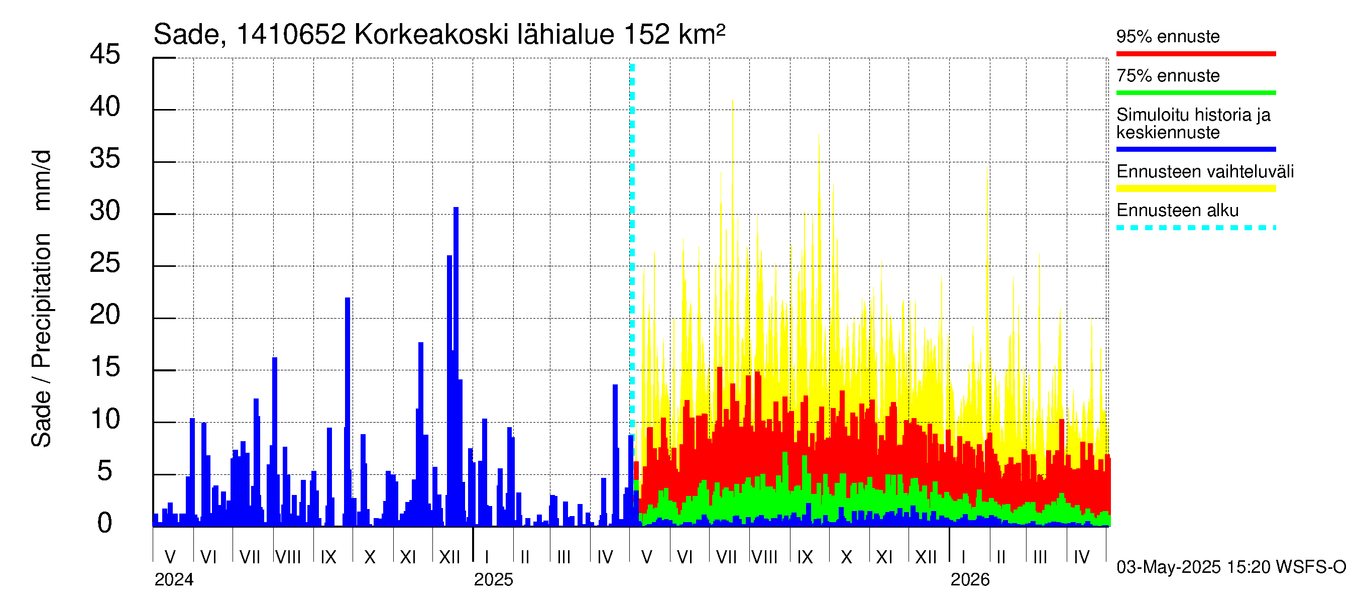 Kymijoen vesistöalue - Korkeakoski: Sade