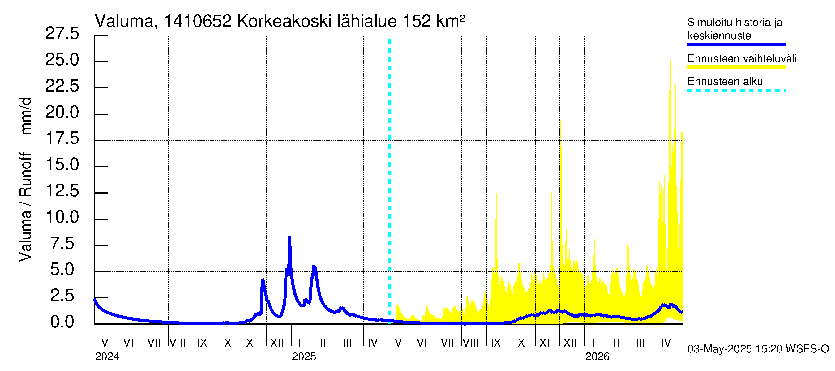 Kymijoen vesistöalue - Korkeakoski: Valuma