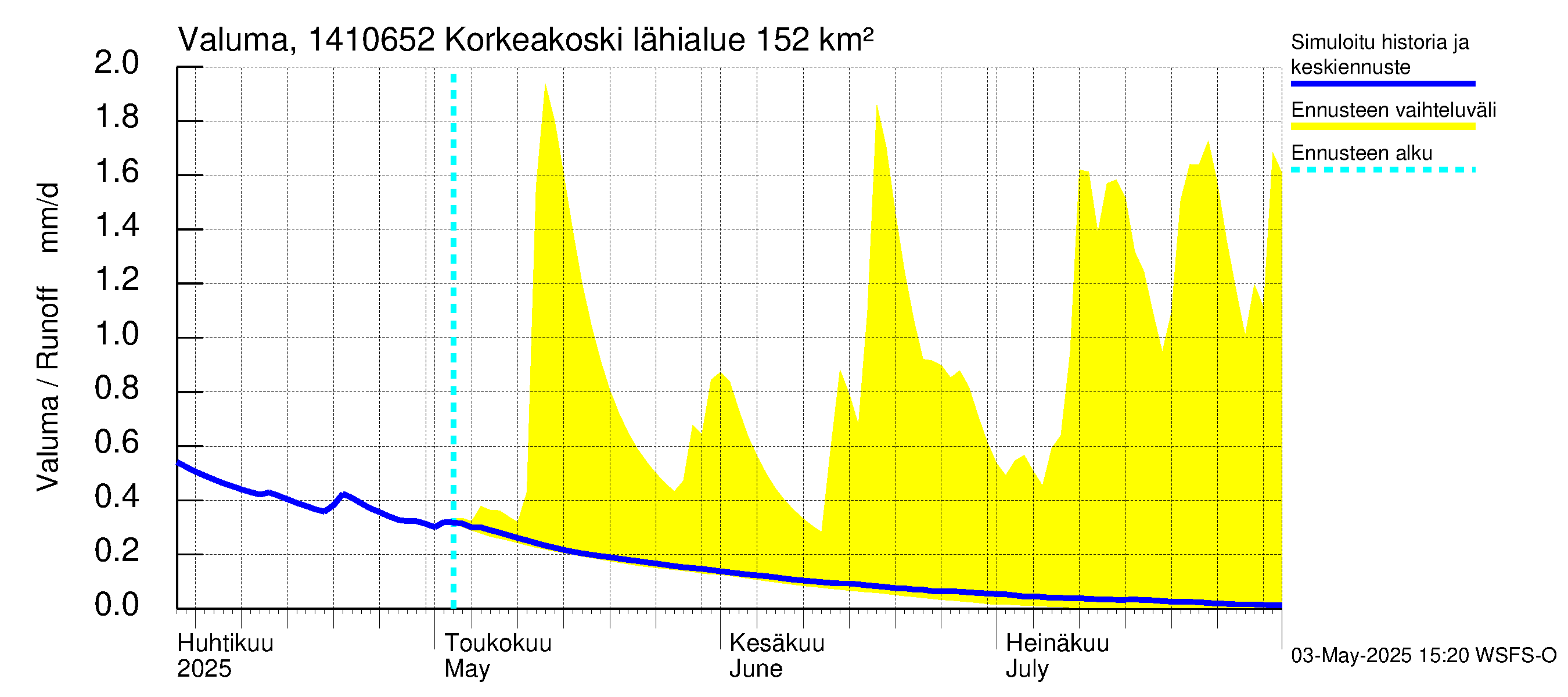 Kymijoen vesistöalue - Korkeakoski: Valuma