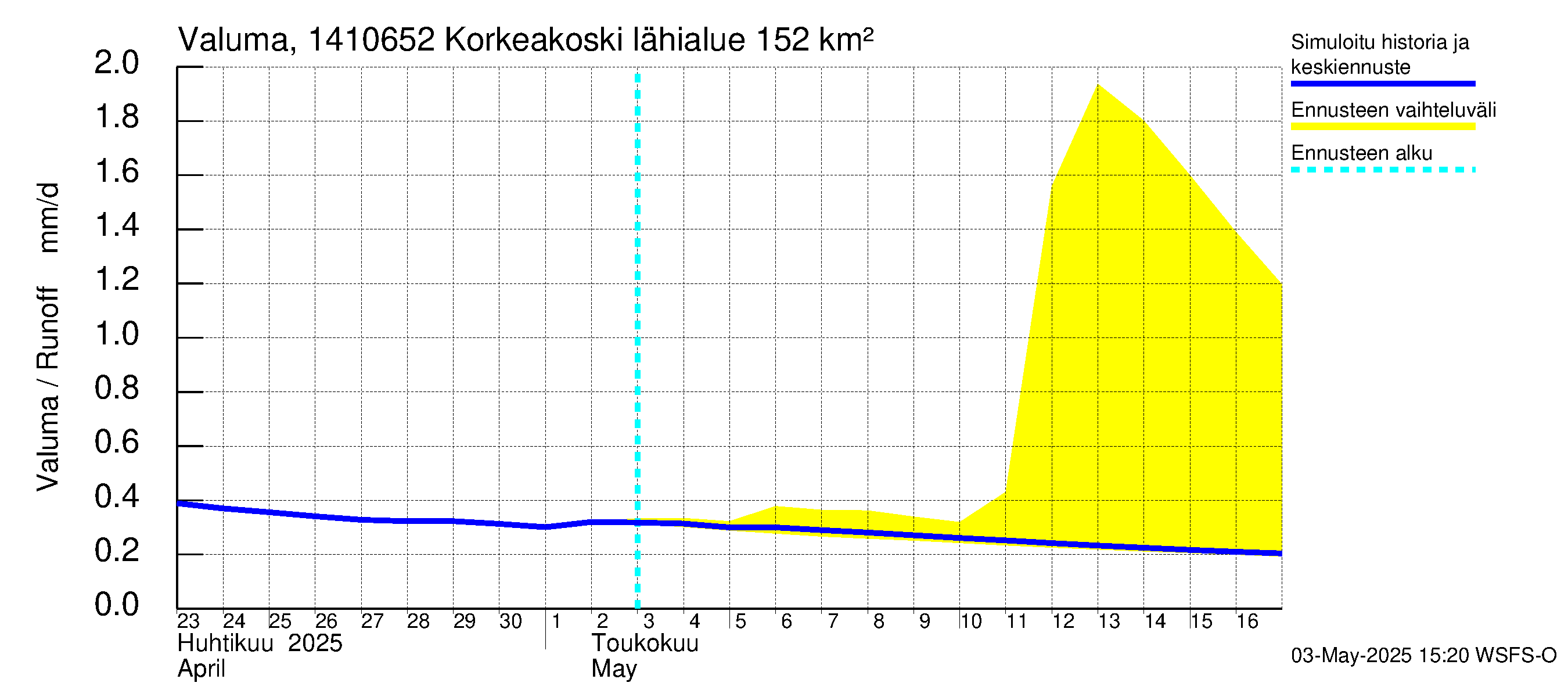 Kymijoen vesistöalue - Korkeakoski: Valuma