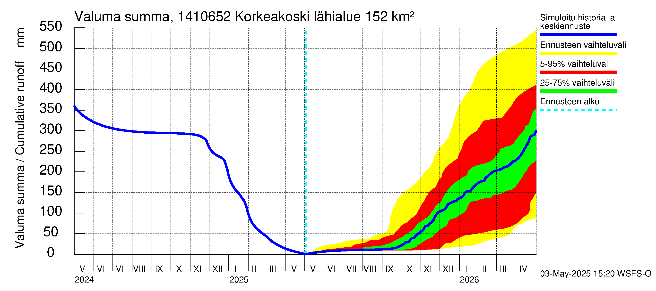 Kymijoen vesistöalue - Korkeakoski: Valuma - summa