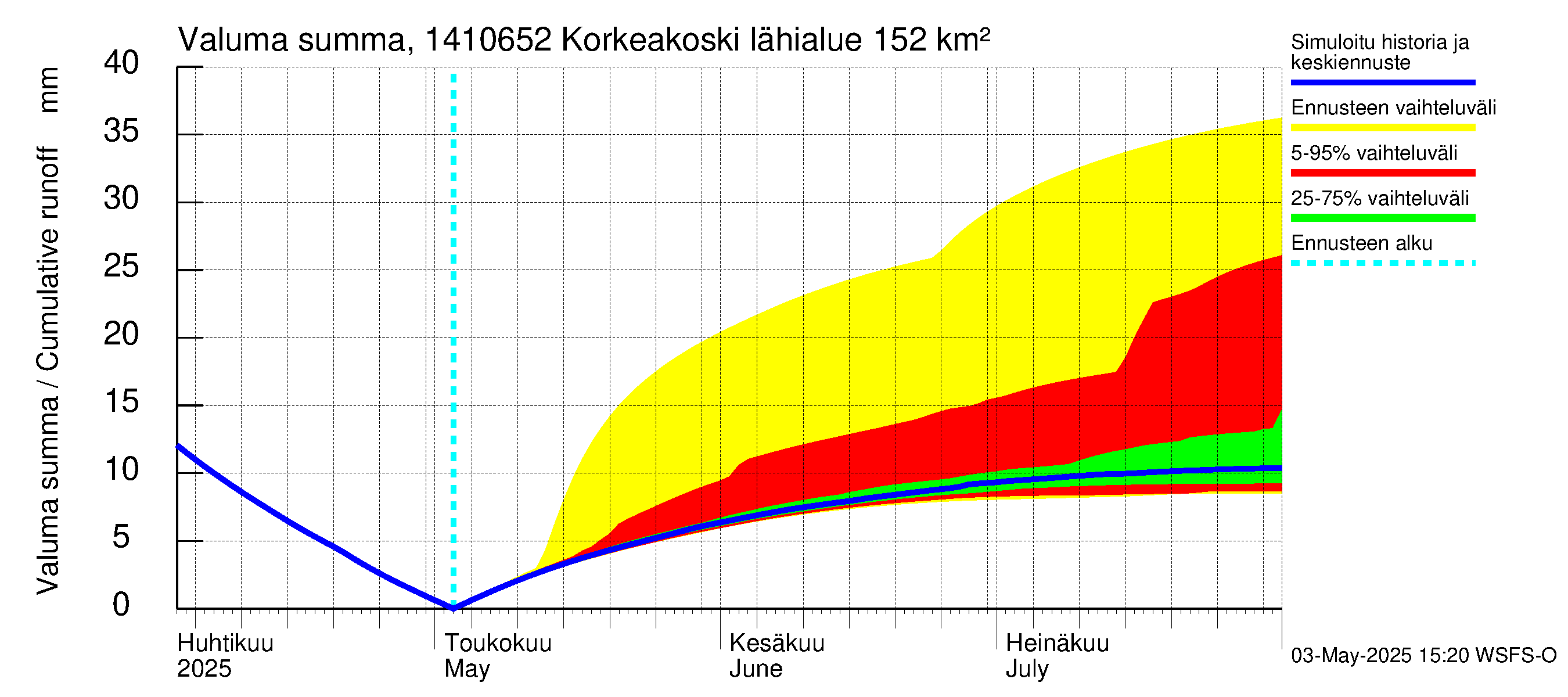 Kymijoen vesistöalue - Korkeakoski: Valuma - summa