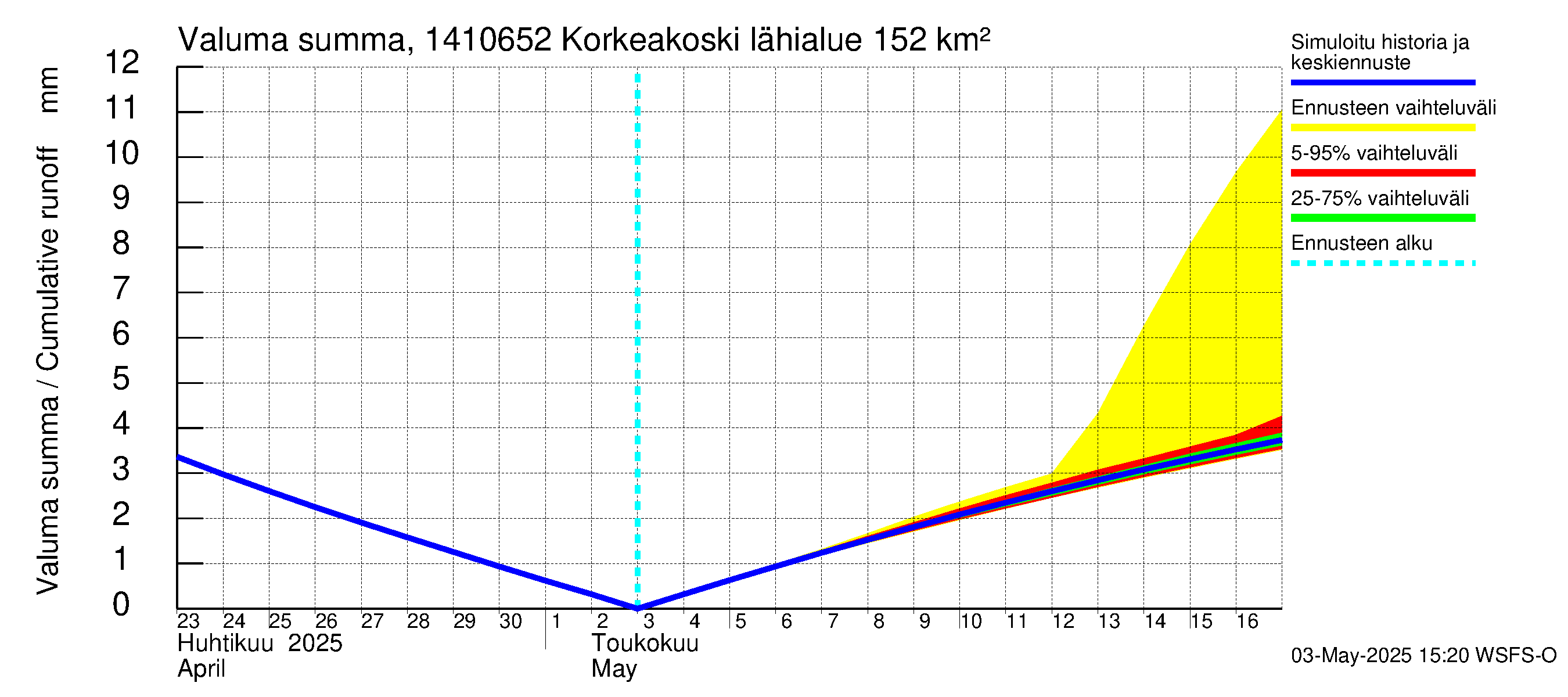 Kymijoen vesistöalue - Korkeakoski: Valuma - summa