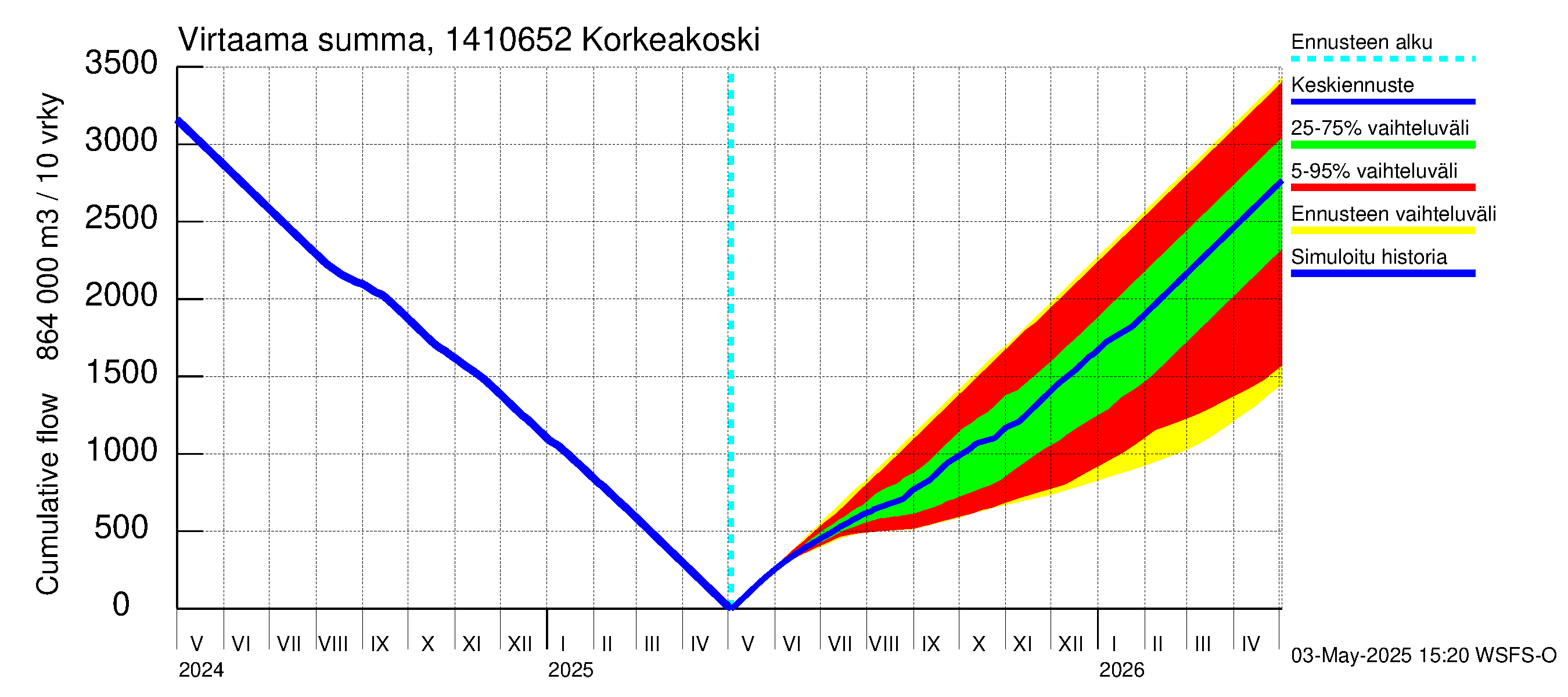 Kymijoen vesistöalue - Korkeakoski: Virtaama / juoksutus - summa