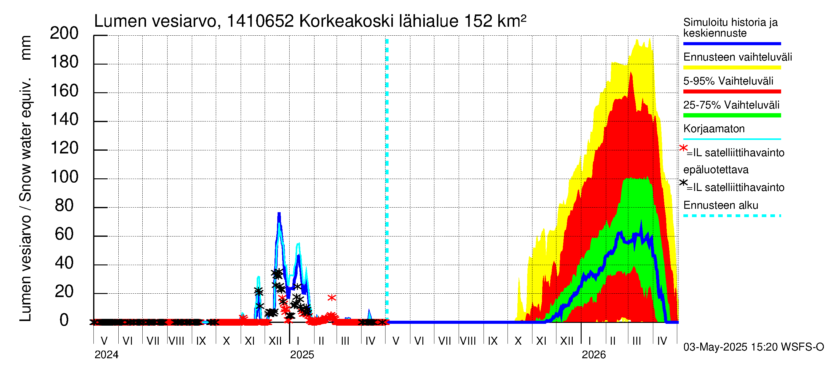 Kymijoen vesistöalue - Korkeakoski: Lumen vesiarvo