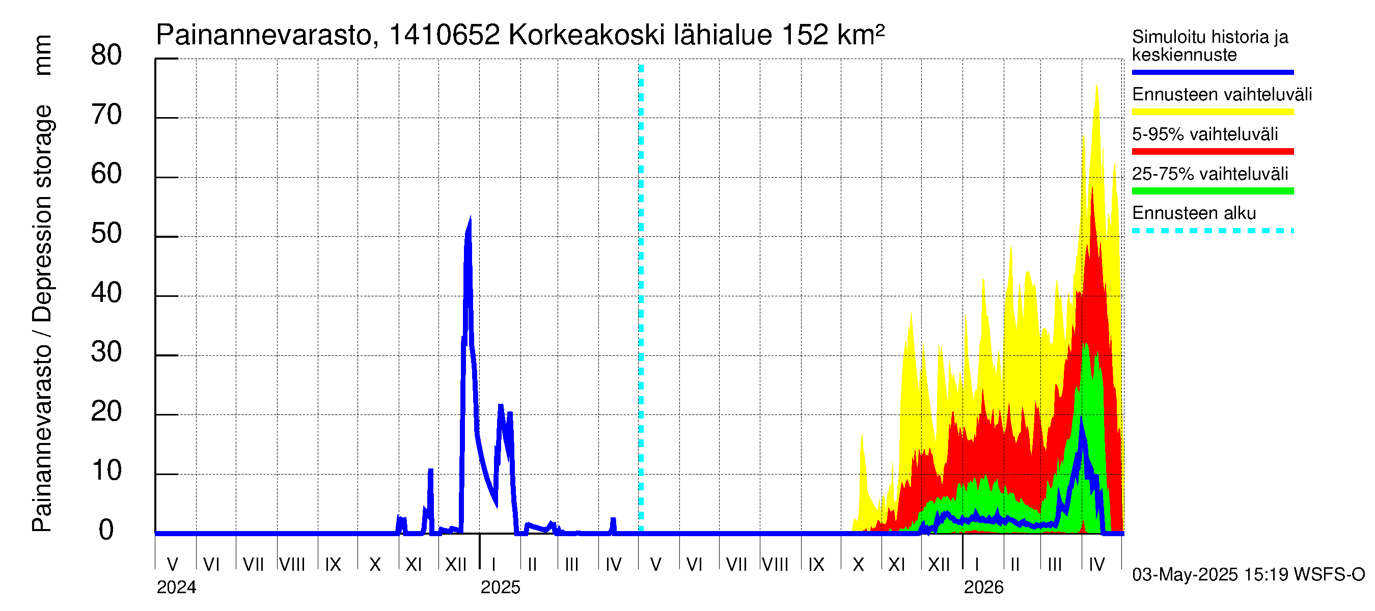 Kymijoen vesistöalue - Korkeakoski: Painannevarasto