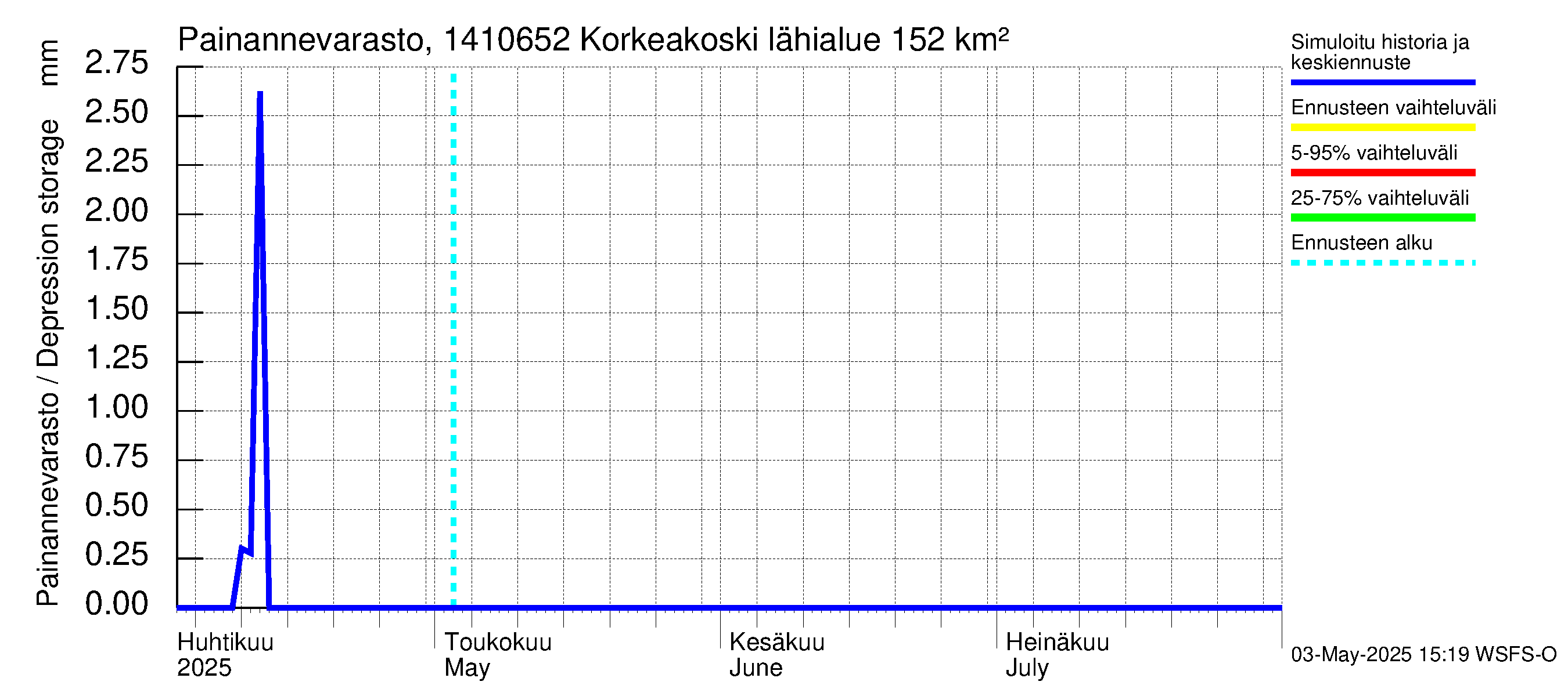 Kymijoen vesistöalue - Korkeakoski: Painannevarasto