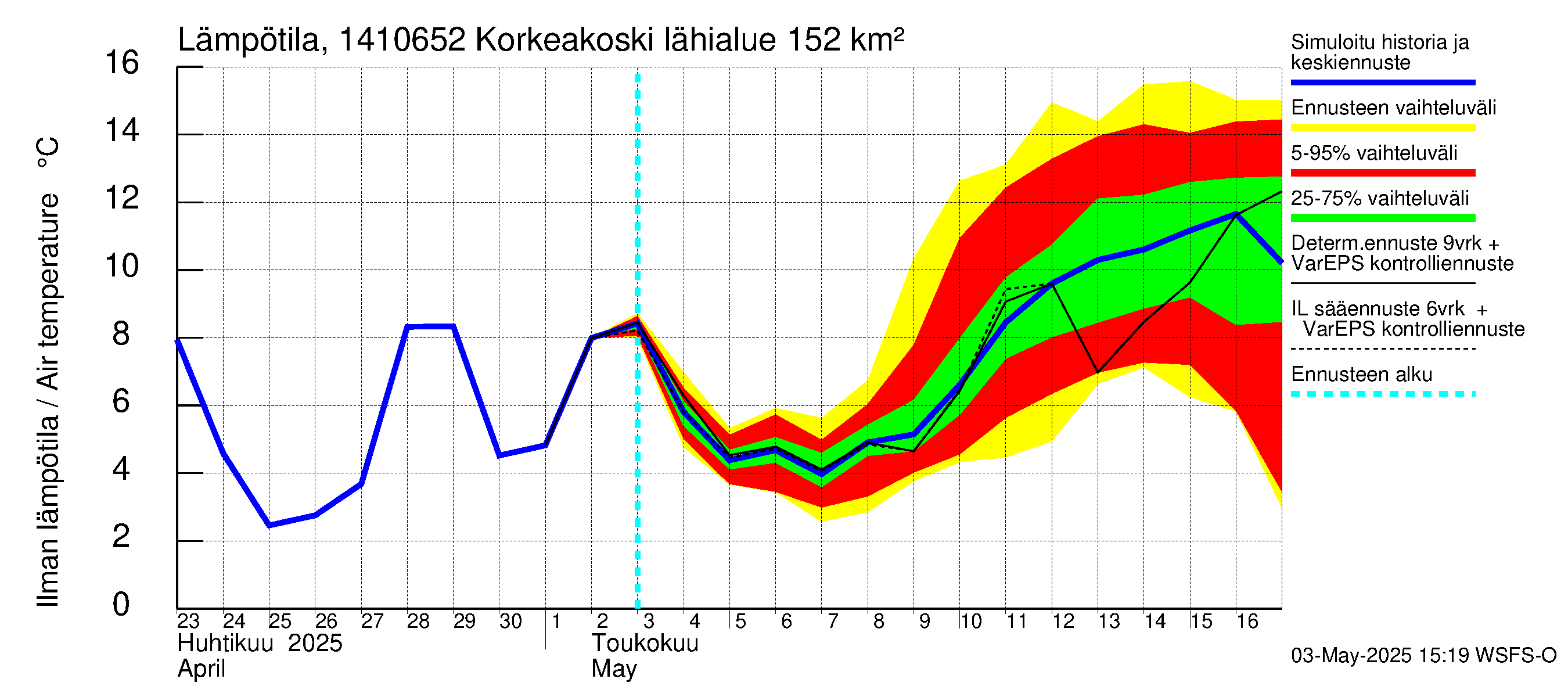 Kymijoen vesistöalue - Korkeakoski: Ilman lämpötila