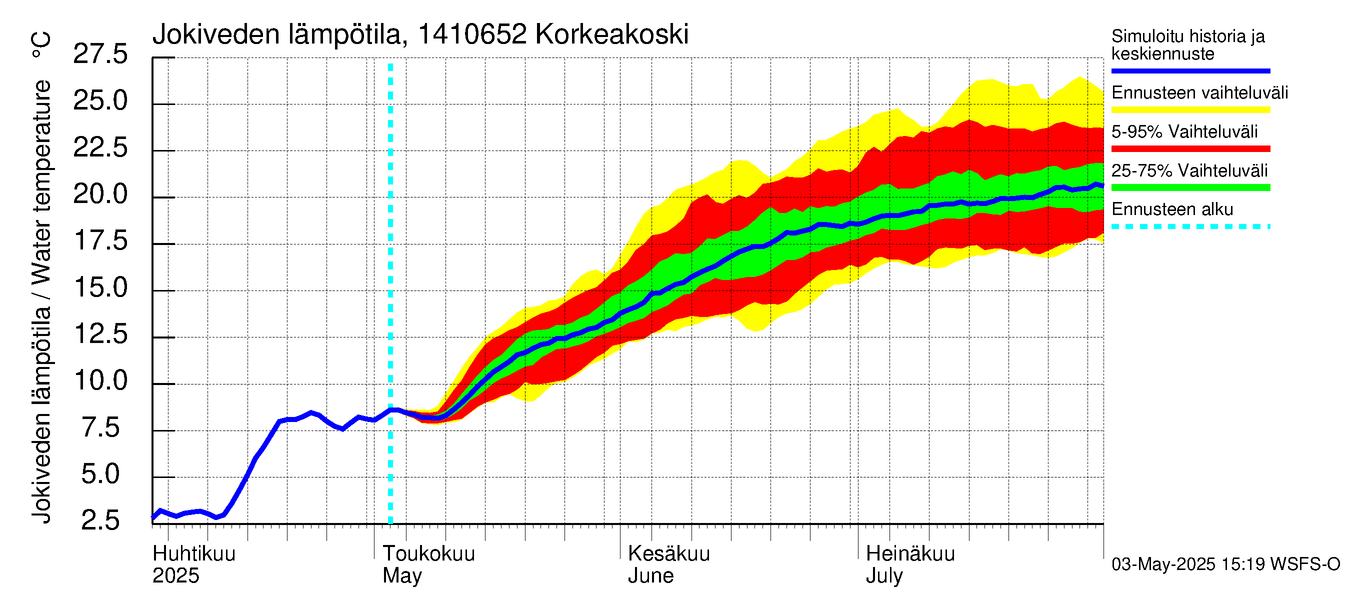 Kymijoen vesistöalue - Korkeakoski: Jokiveden lämpötila