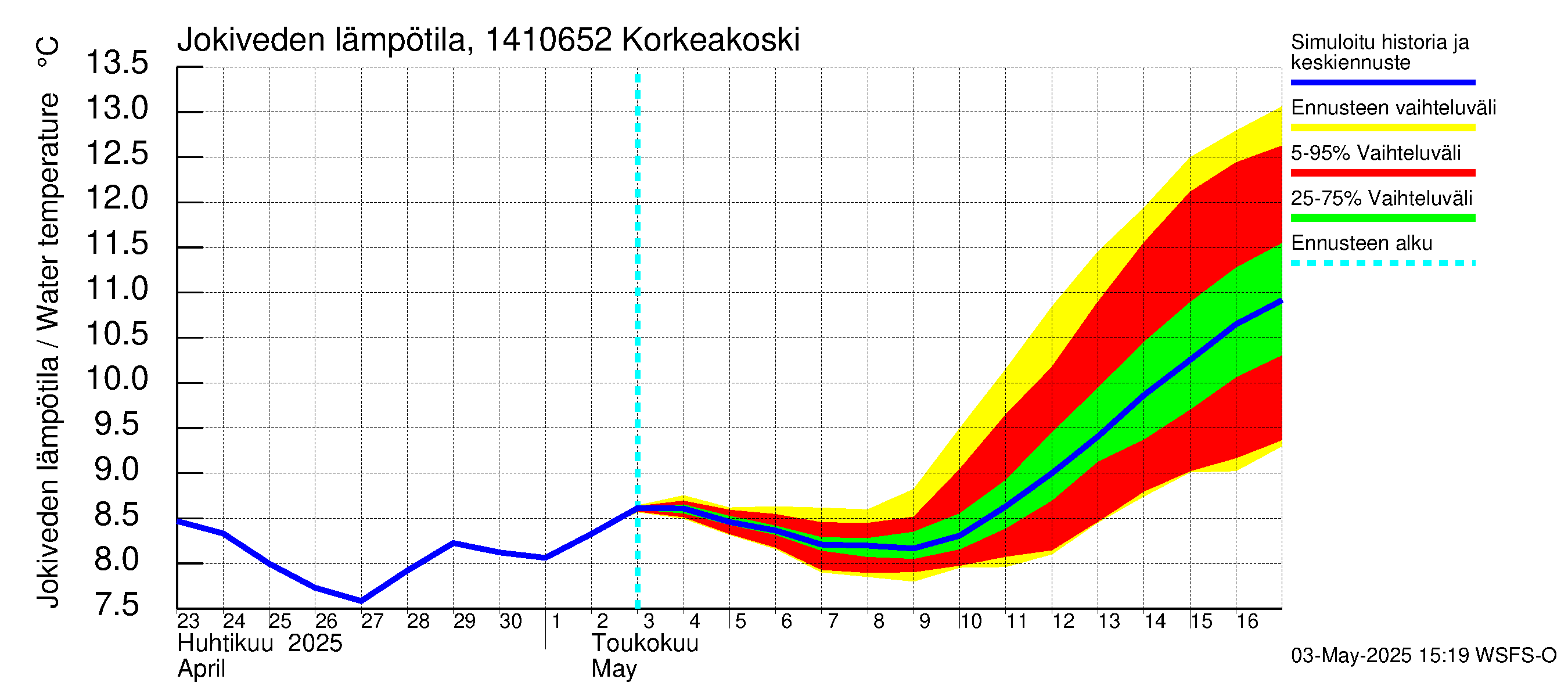 Kymijoen vesistöalue - Korkeakoski: Jokiveden lämpötila