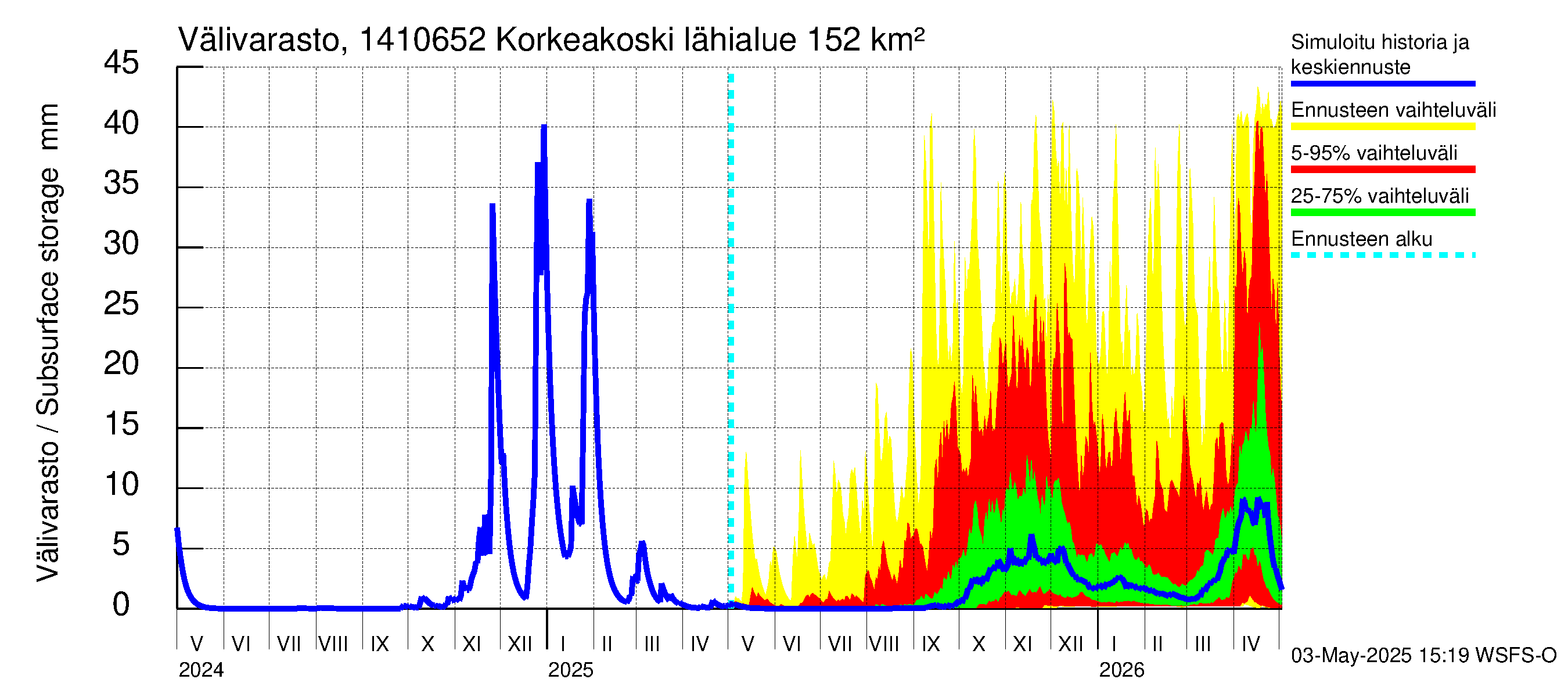 Kymijoen vesistöalue - Korkeakoski: Välivarasto