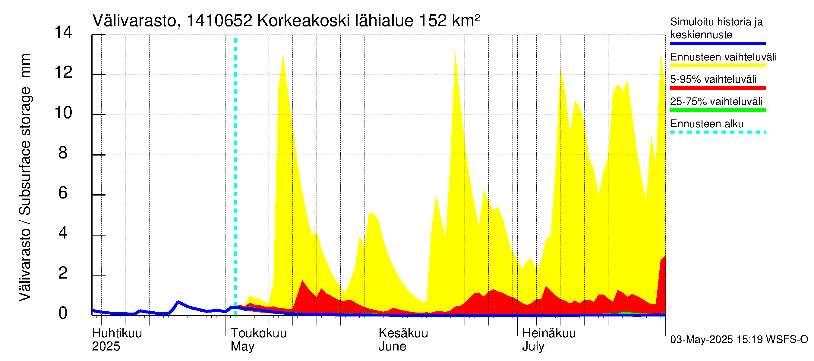 Kymijoen vesistöalue - Korkeakoski: Välivarasto