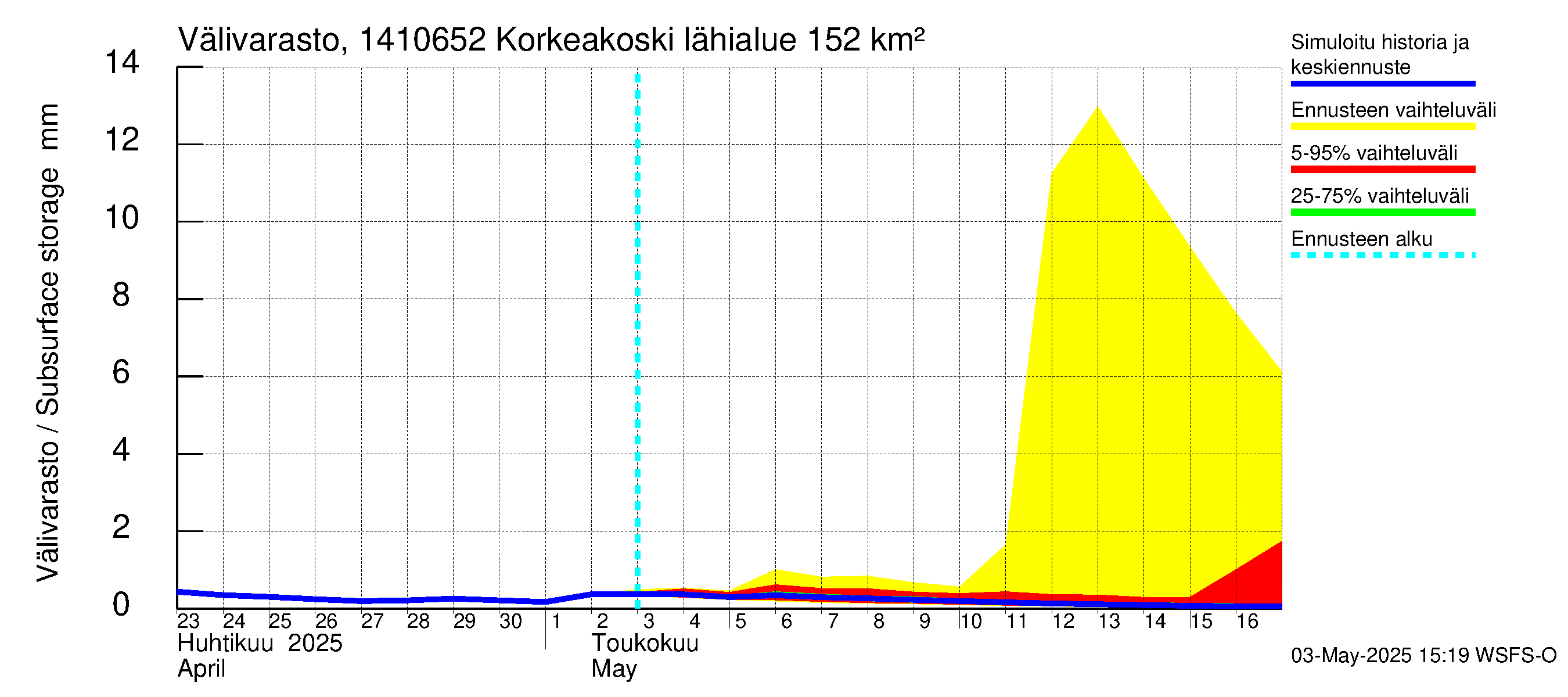 Kymijoen vesistöalue - Korkeakoski: Välivarasto