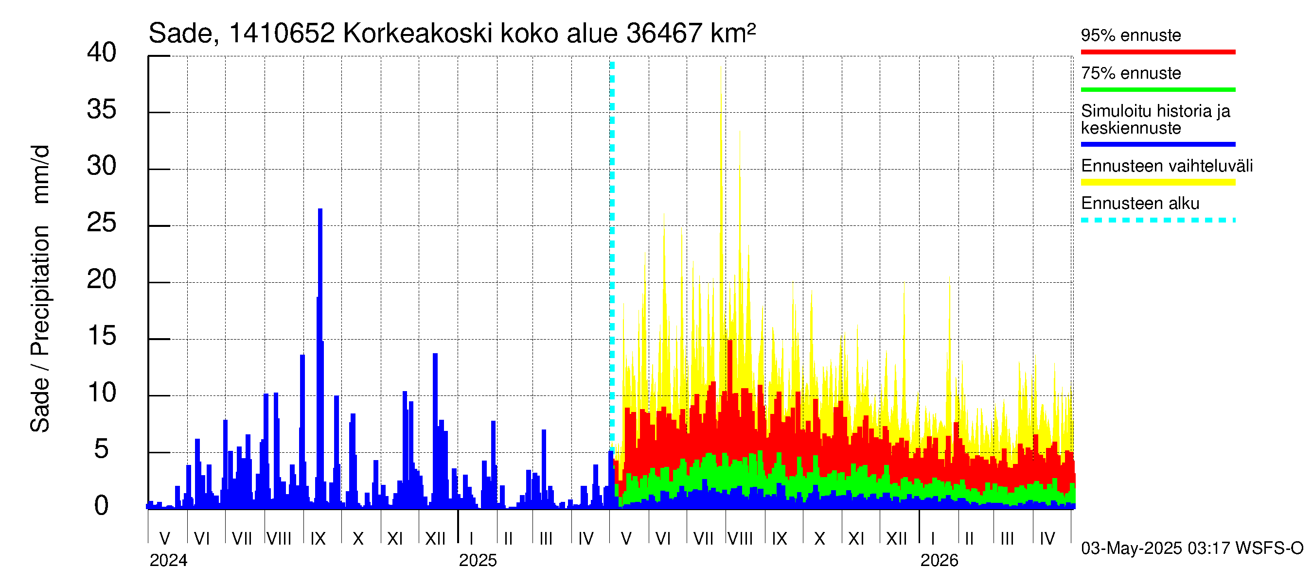 Kymijoen vesistöalue - Korkeakoski: Sade