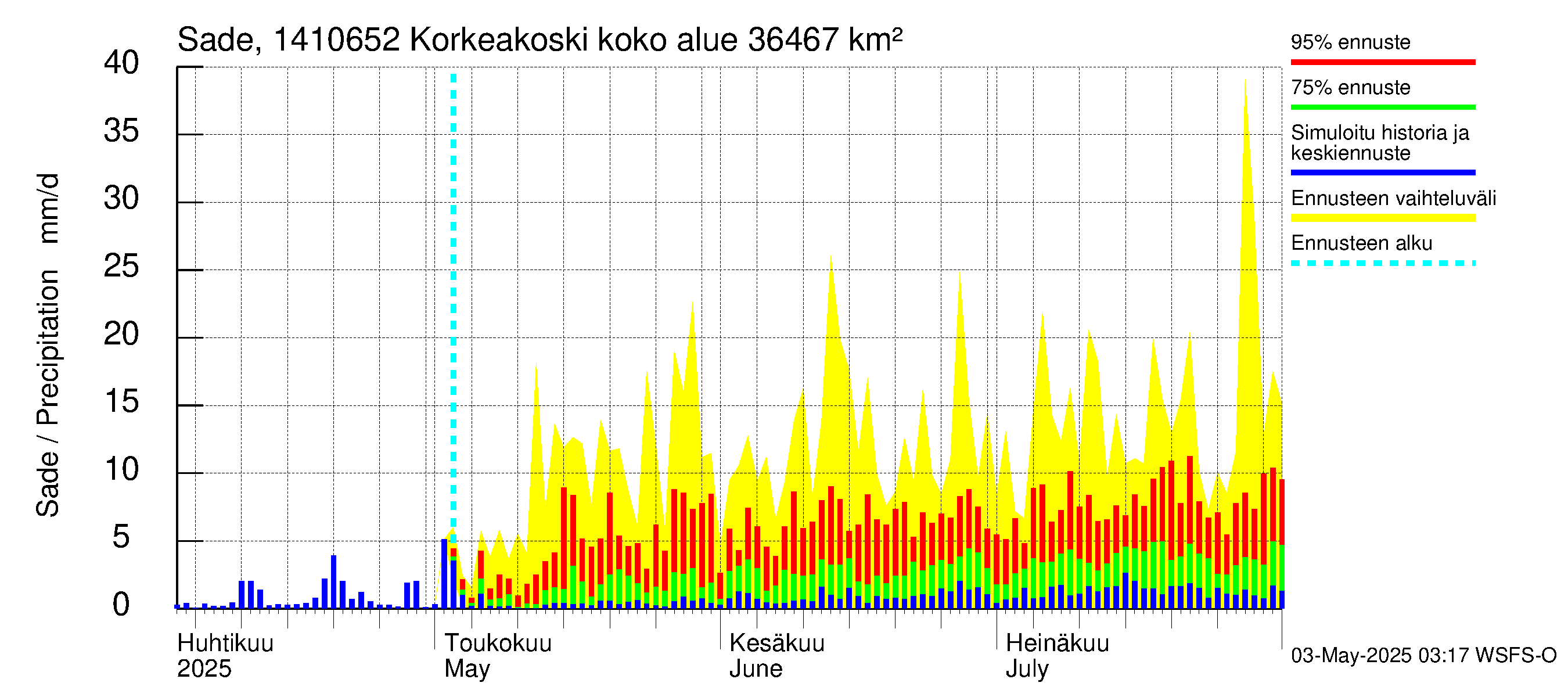 Kymijoen vesistöalue - Korkeakoski: Sade