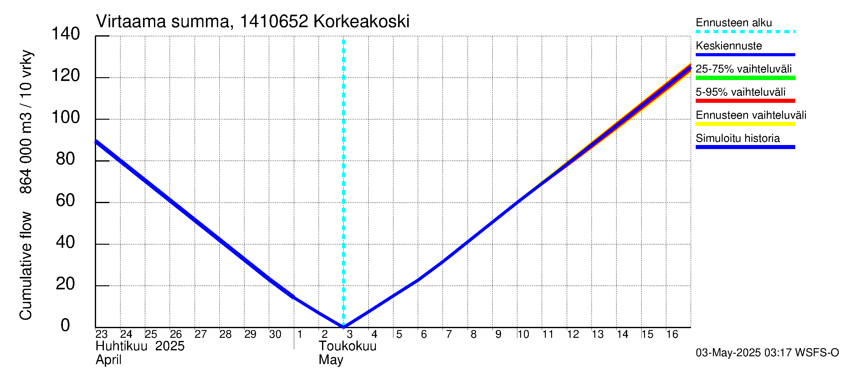 Kymijoen vesistöalue - Korkeakoski: Virtaama / juoksutus - summa