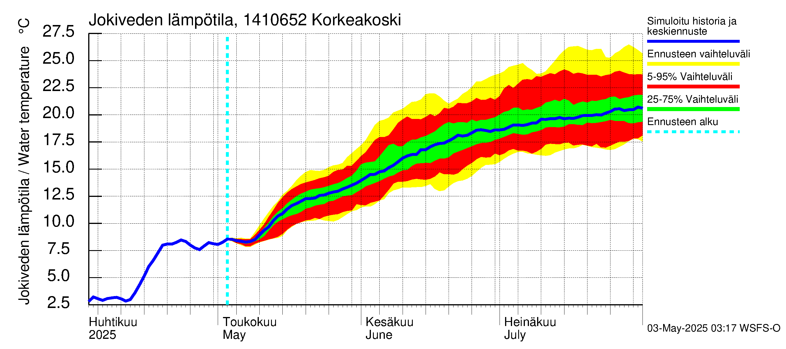 Kymijoen vesistöalue - Korkeakoski: Jokiveden lämpötila