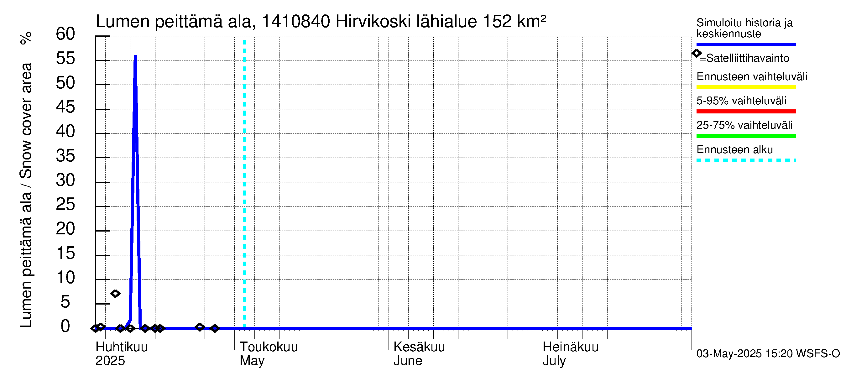 Kymijoen vesistöalue - Hirvikoski: Lumen peittämä ala