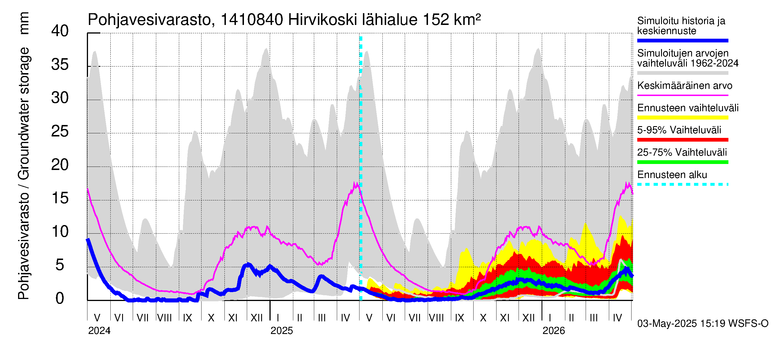 Kymijoen vesistöalue - Hirvikoski: Pohjavesivarasto