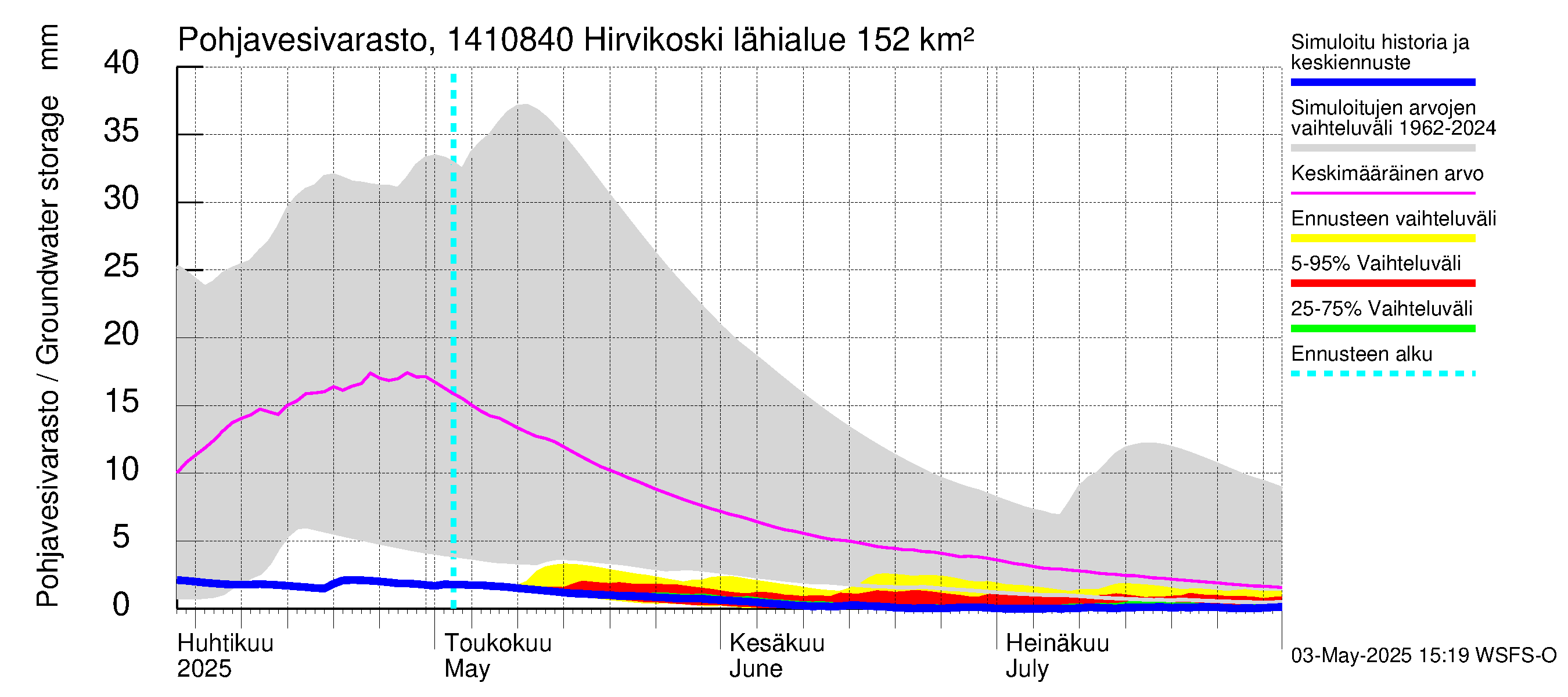 Kymijoen vesistöalue - Hirvikoski: Pohjavesivarasto