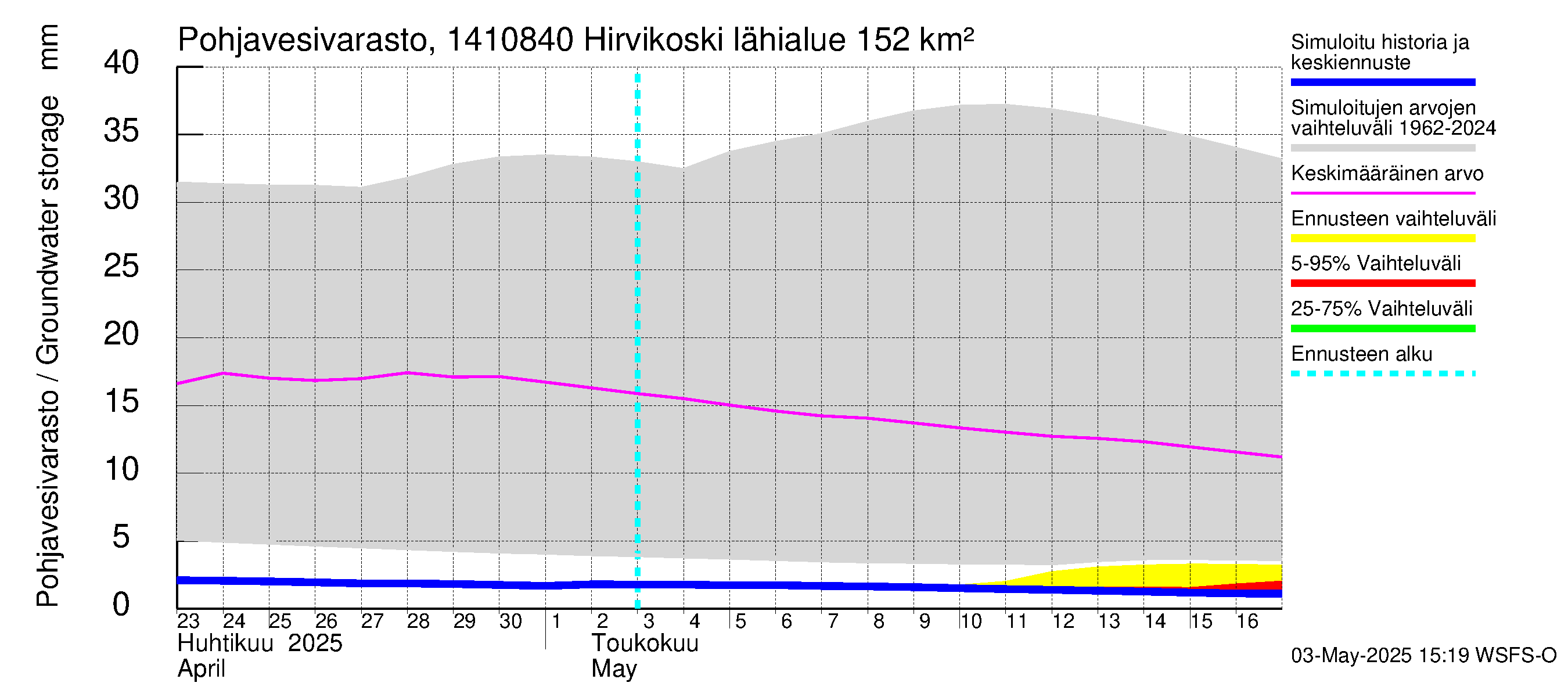 Kymijoen vesistöalue - Hirvikoski: Pohjavesivarasto