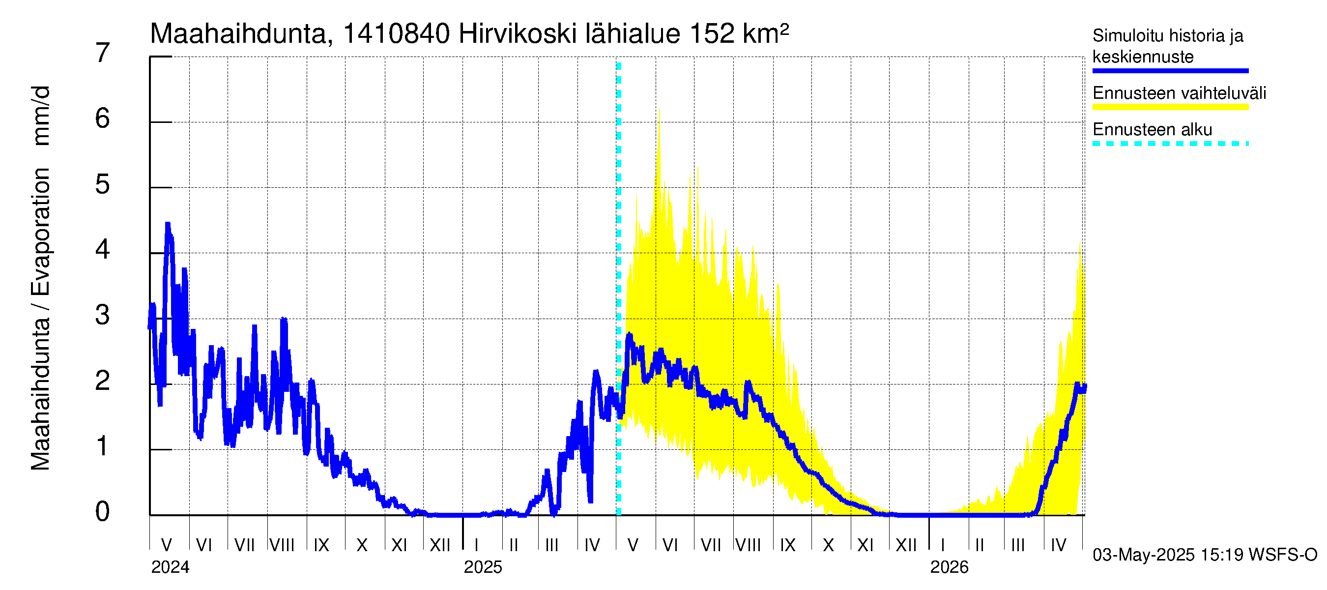Kymijoen vesistöalue - Hirvikoski: Haihdunta maa-alueelta