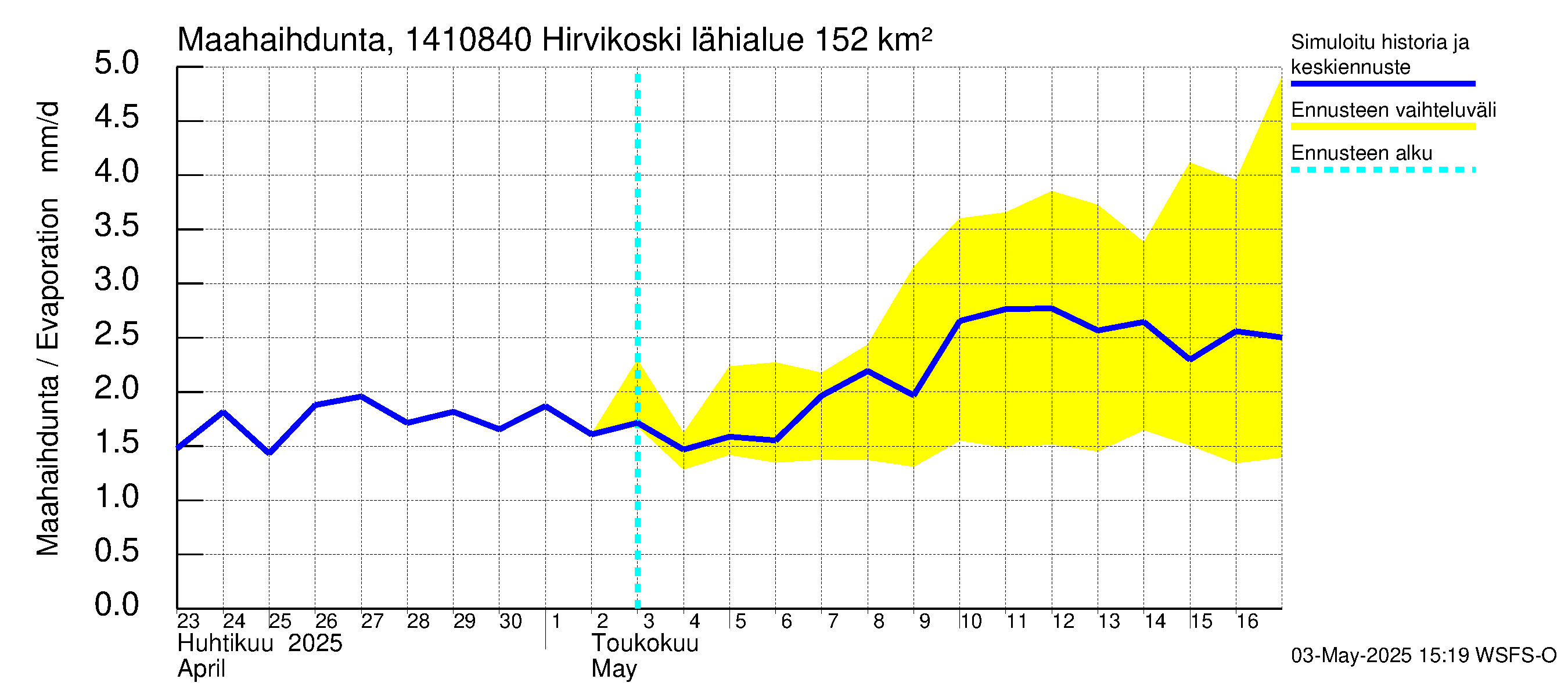 Kymijoen vesistöalue - Hirvikoski: Haihdunta maa-alueelta