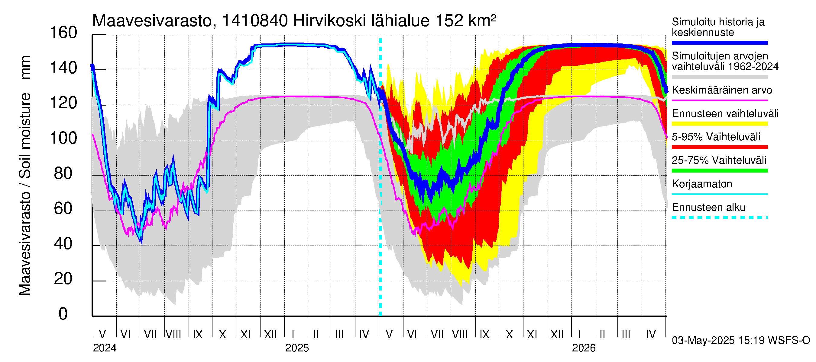 Kymijoen vesistöalue - Hirvikoski: Maavesivarasto