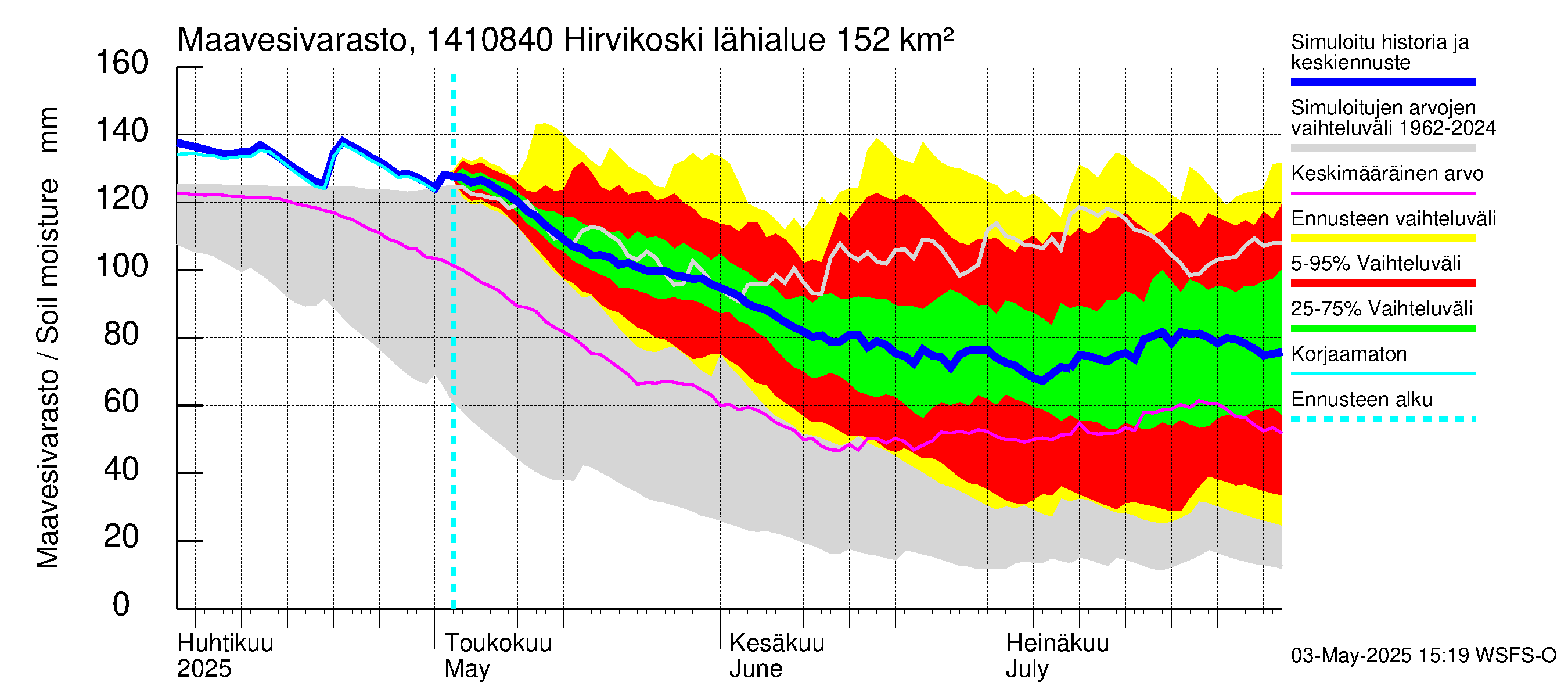 Kymijoen vesistöalue - Hirvikoski: Maavesivarasto