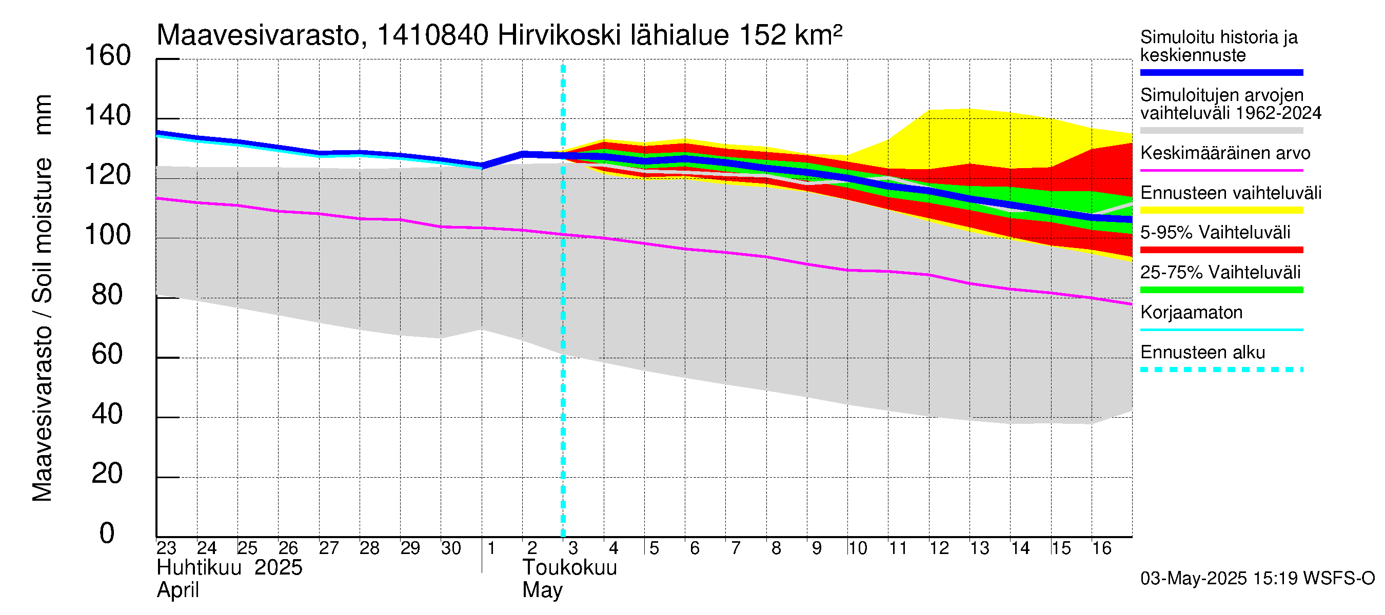 Kymijoen vesistöalue - Hirvikoski: Maavesivarasto