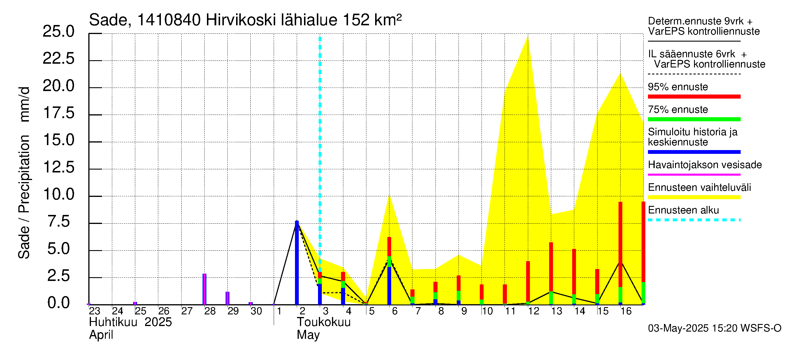 Kymijoen vesistöalue - Hirvikoski: Sade