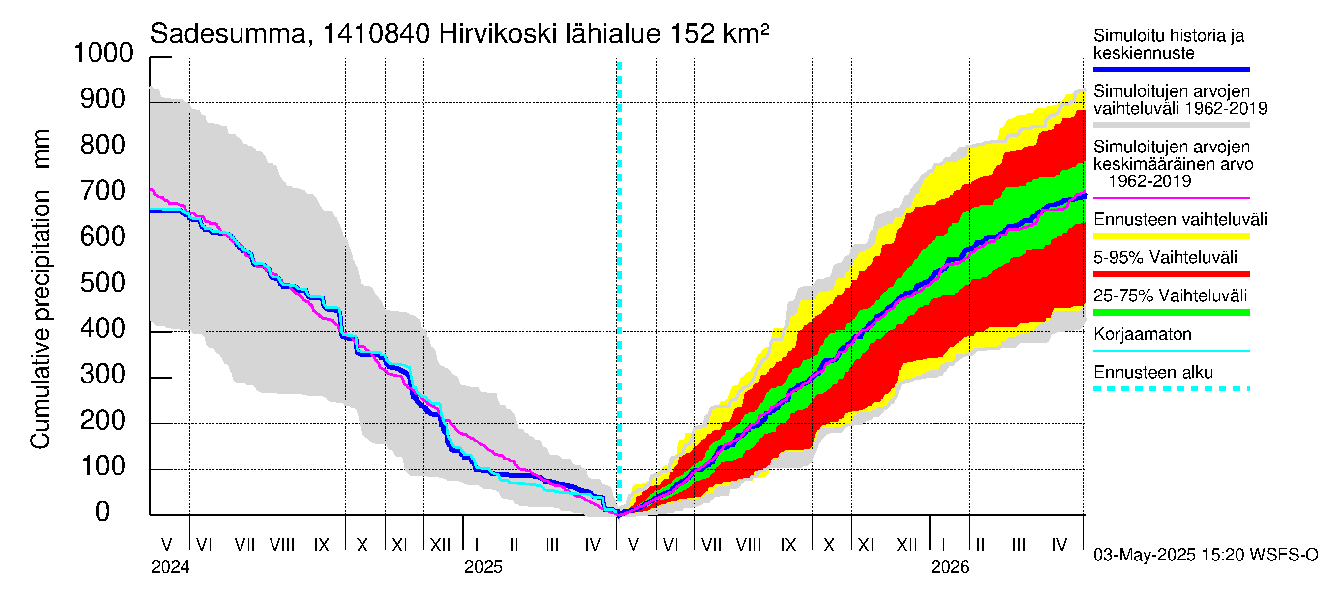Kymijoen vesistöalue - Hirvikoski: Sade - summa