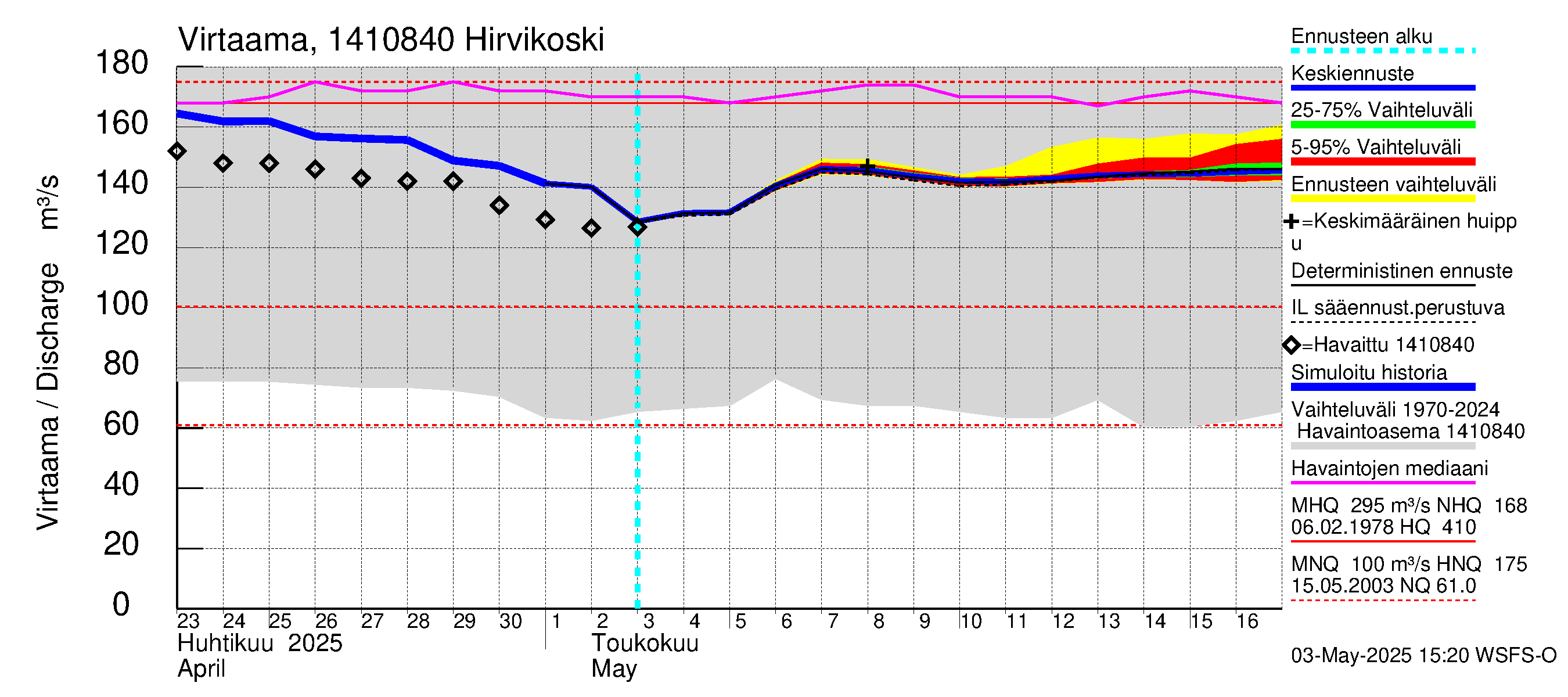 Kymijoen vesistöalue - Hirvikoski: Virtaama / juoksutus - jakaumaennuste