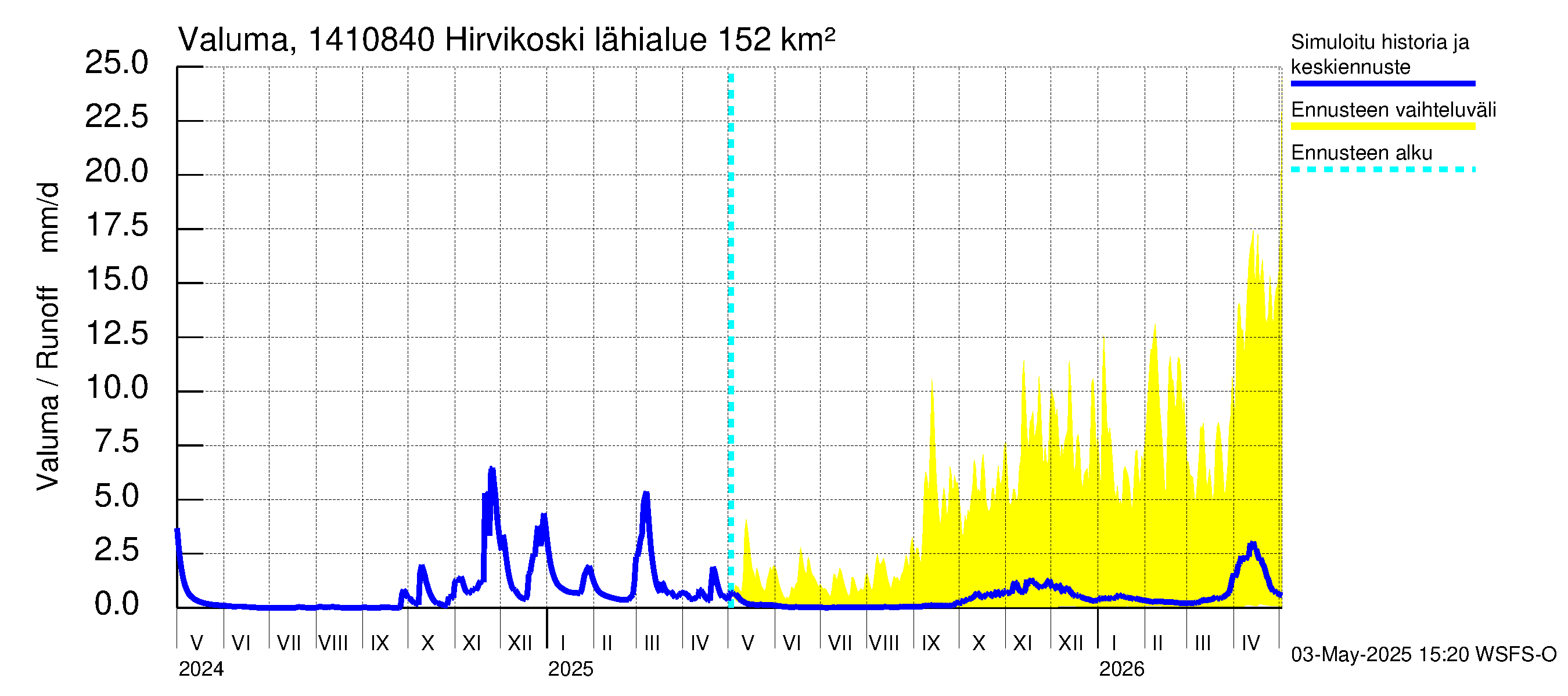 Kymijoen vesistöalue - Hirvikoski: Valuma
