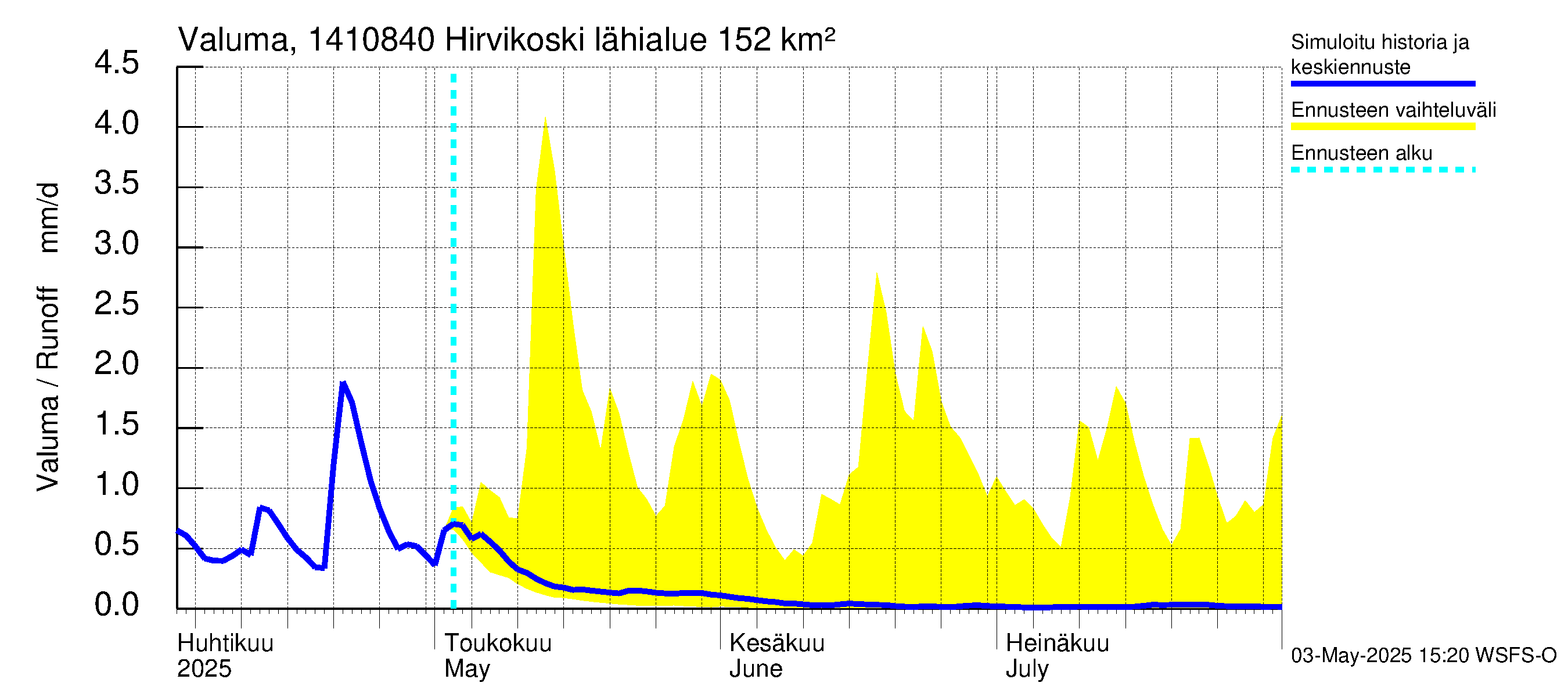 Kymijoen vesistöalue - Hirvikoski: Valuma