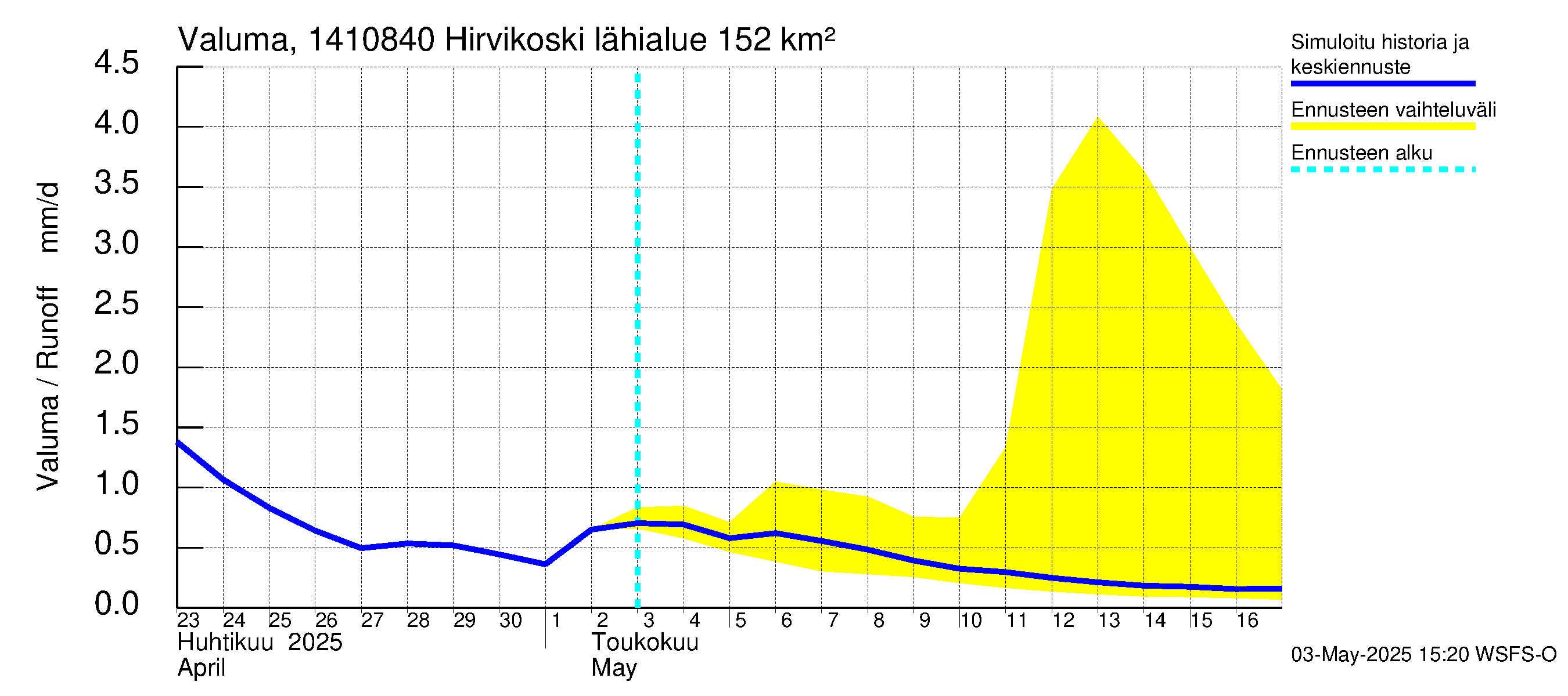 Kymijoen vesistöalue - Hirvikoski: Valuma