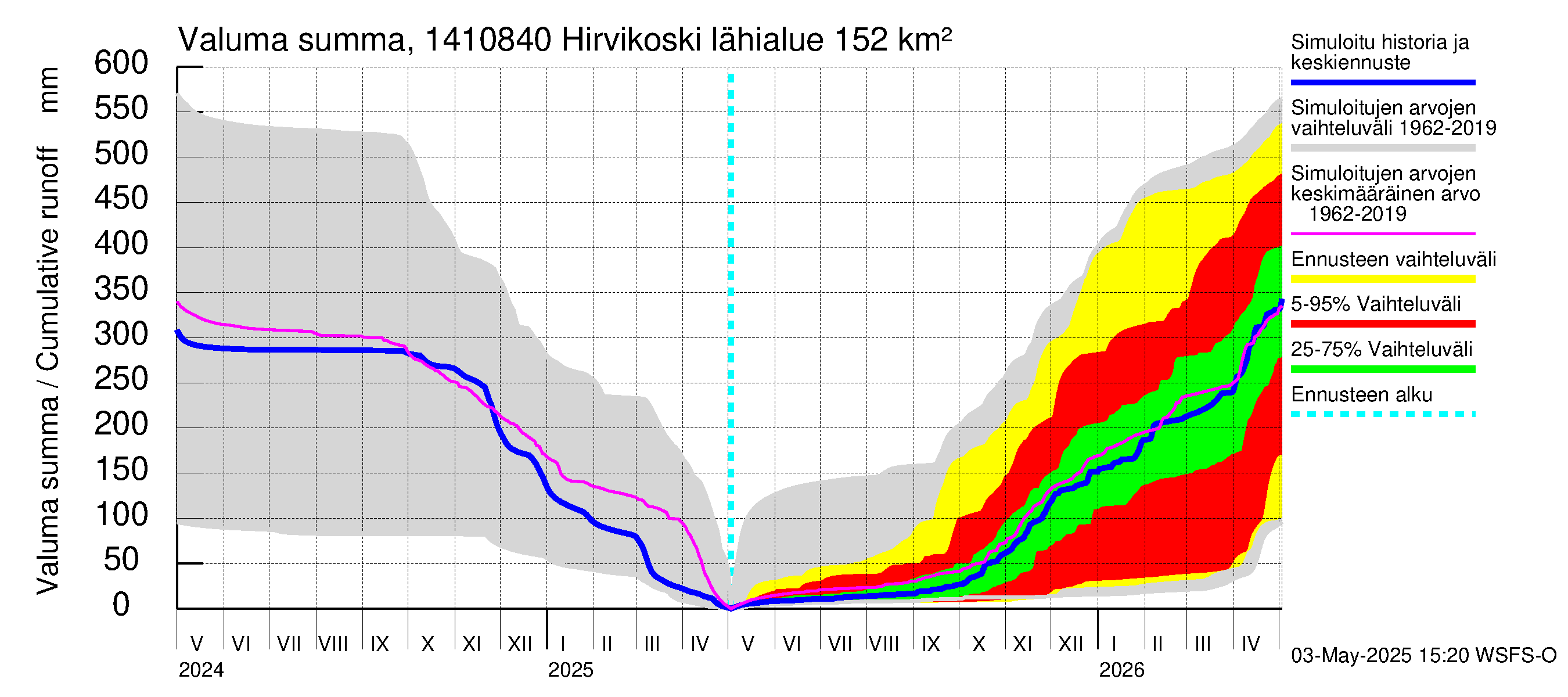 Kymijoen vesistöalue - Hirvikoski: Valuma - summa