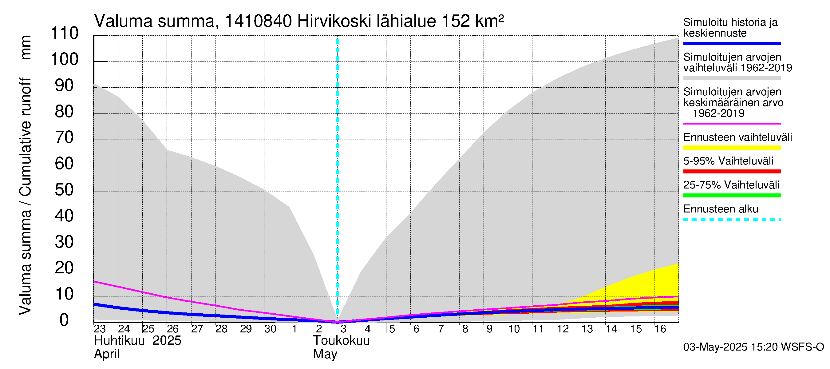 Kymijoen vesistöalue - Hirvikoski: Valuma - summa