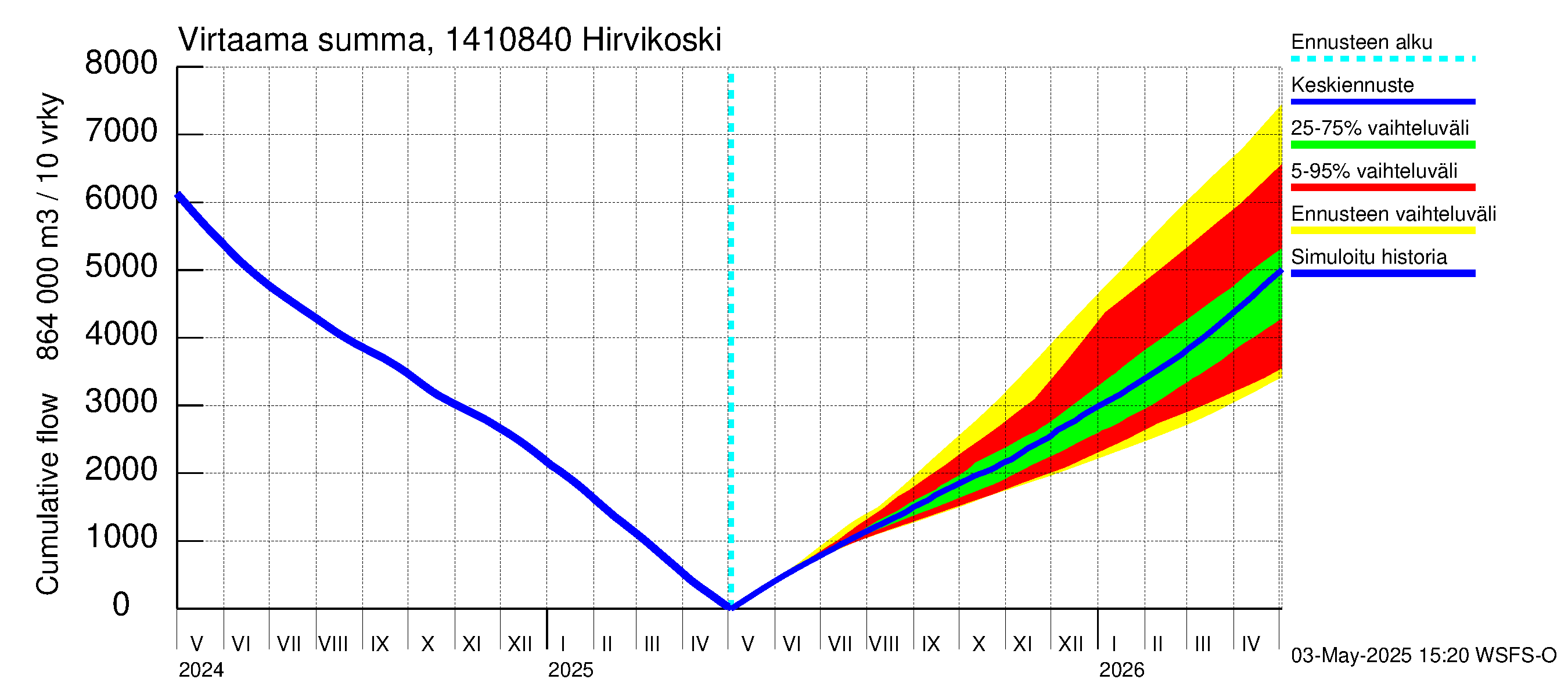 Kymijoen vesistöalue - Hirvikoski: Virtaama / juoksutus - summa