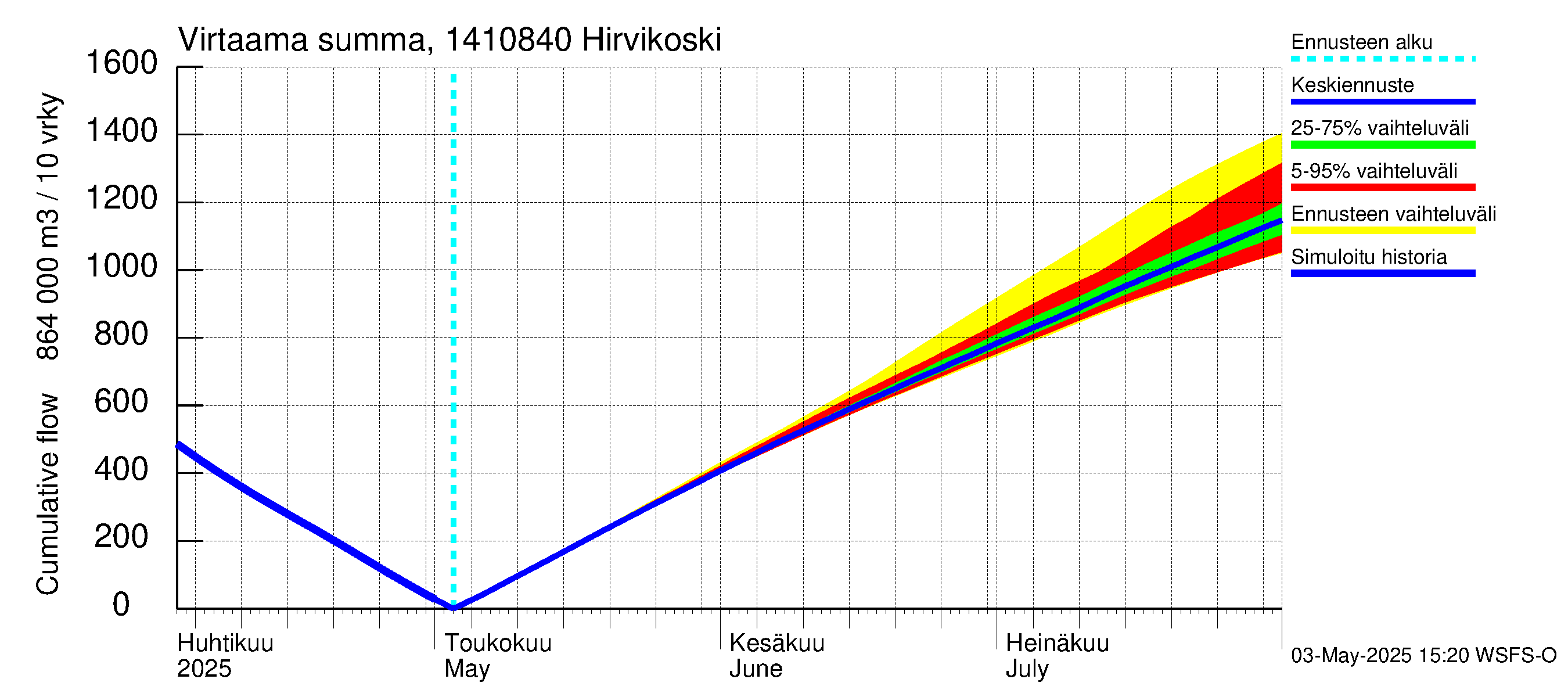 Kymijoen vesistöalue - Hirvikoski: Virtaama / juoksutus - summa
