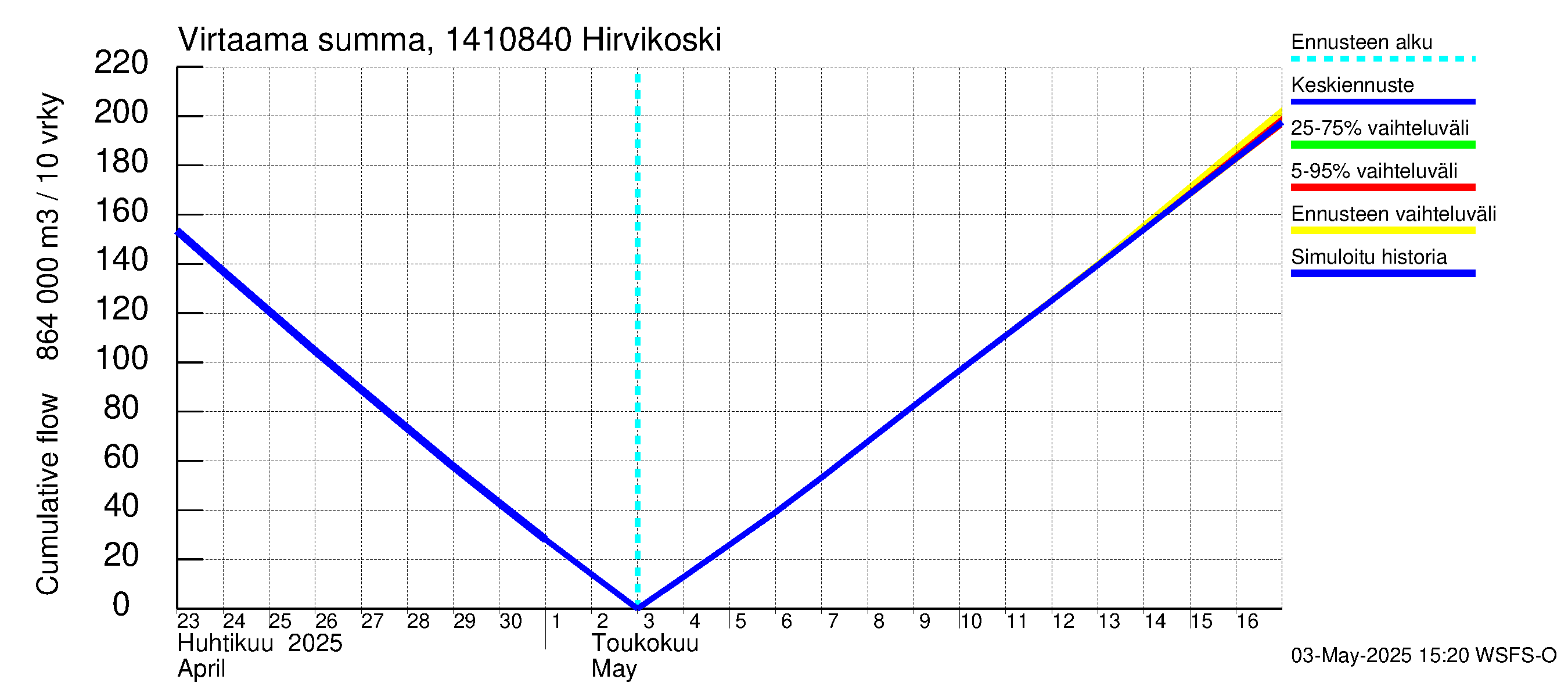 Kymijoen vesistöalue - Hirvikoski: Virtaama / juoksutus - summa