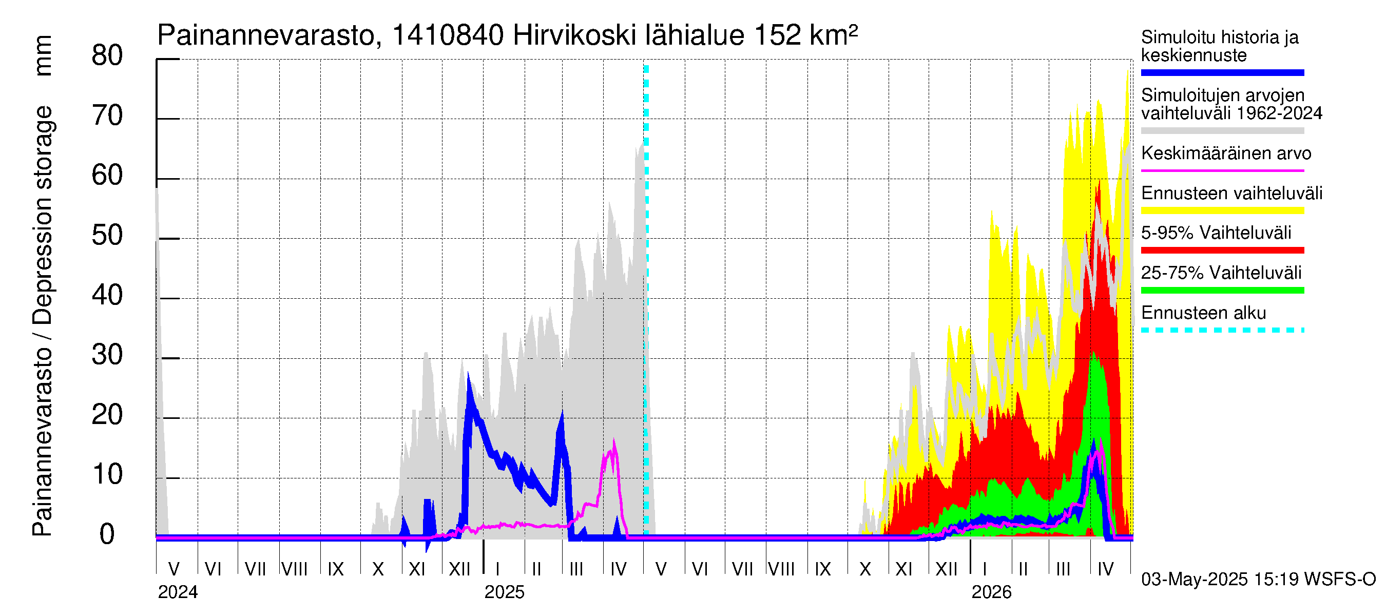 Kymijoen vesistöalue - Hirvikoski: Painannevarasto
