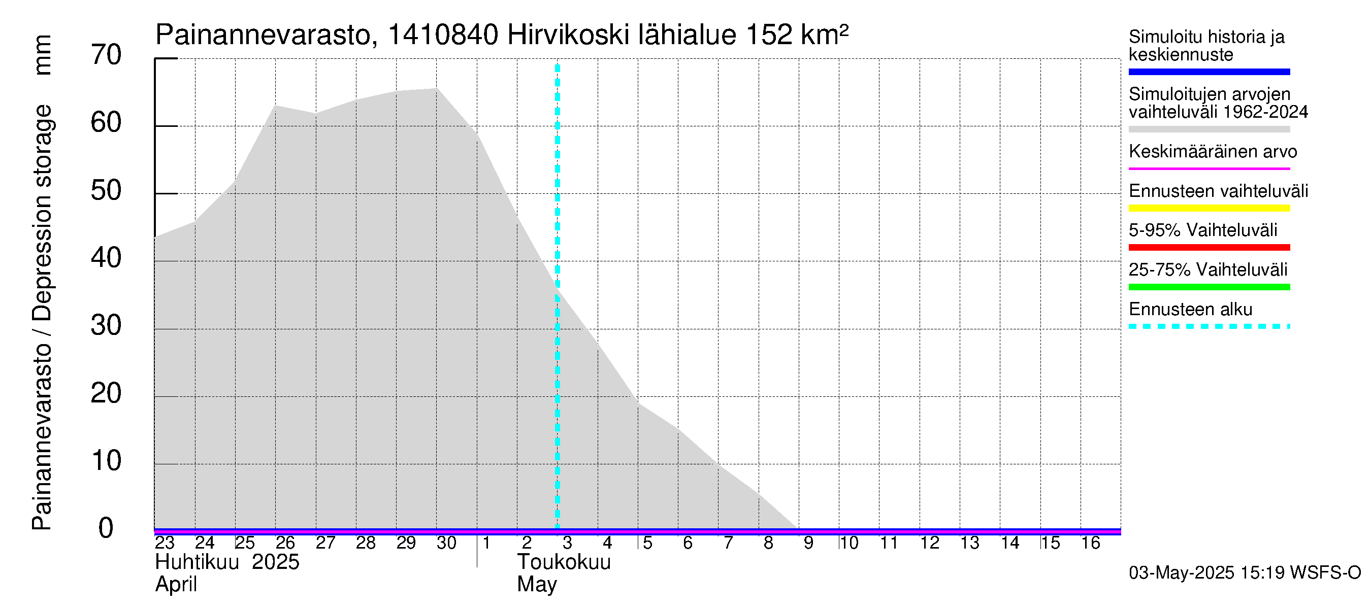Kymijoen vesistöalue - Hirvikoski: Painannevarasto