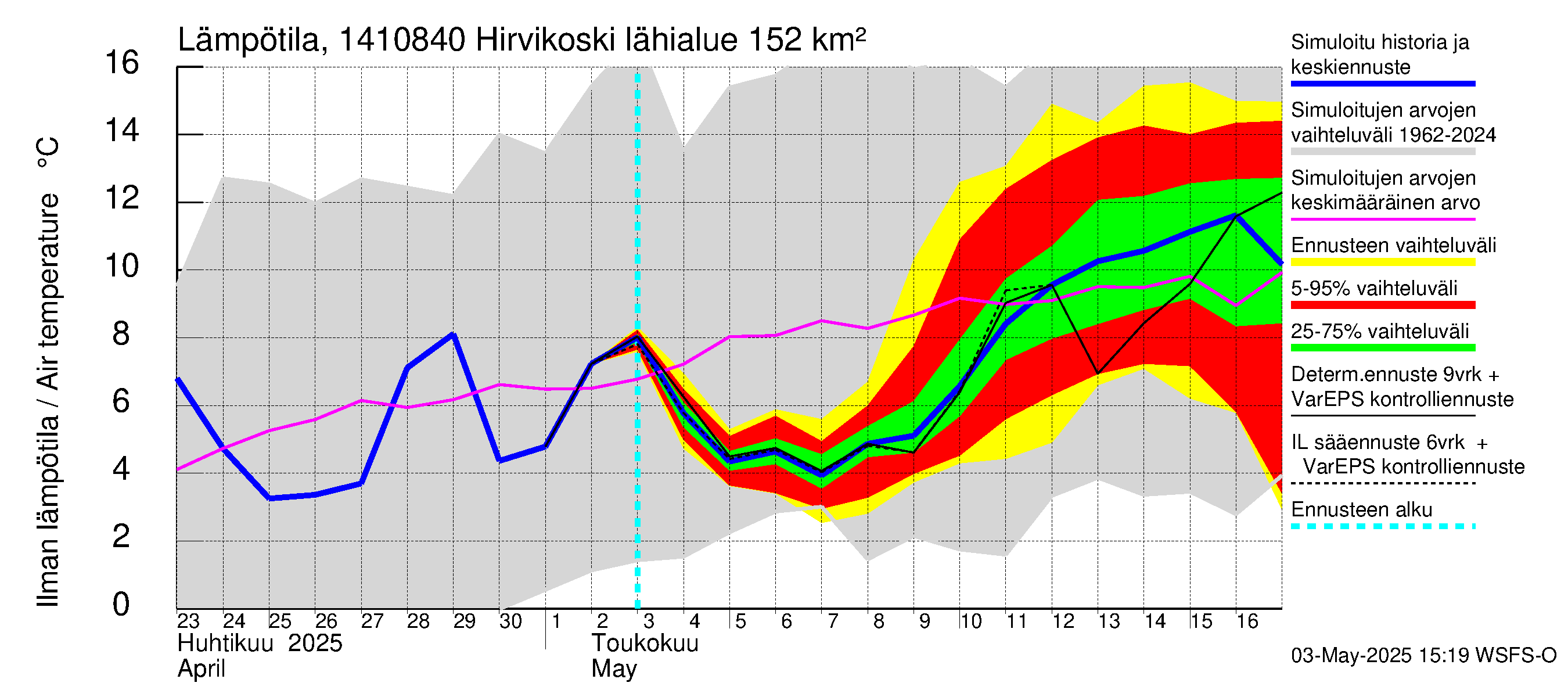 Kymijoen vesistöalue - Hirvikoski: Ilman lämpötila