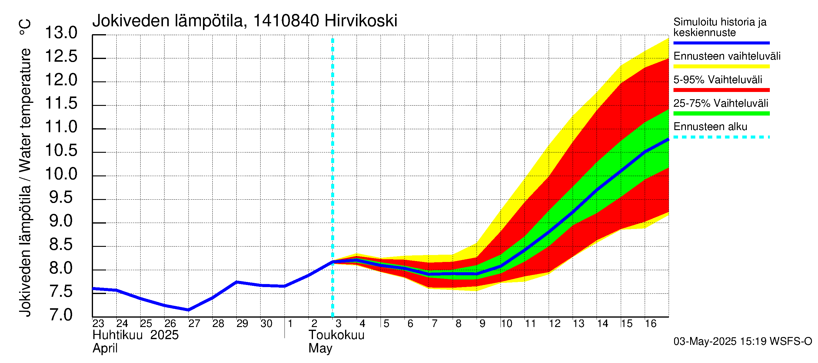 Kymijoen vesistöalue - Hirvikoski: Jokiveden lämpötila