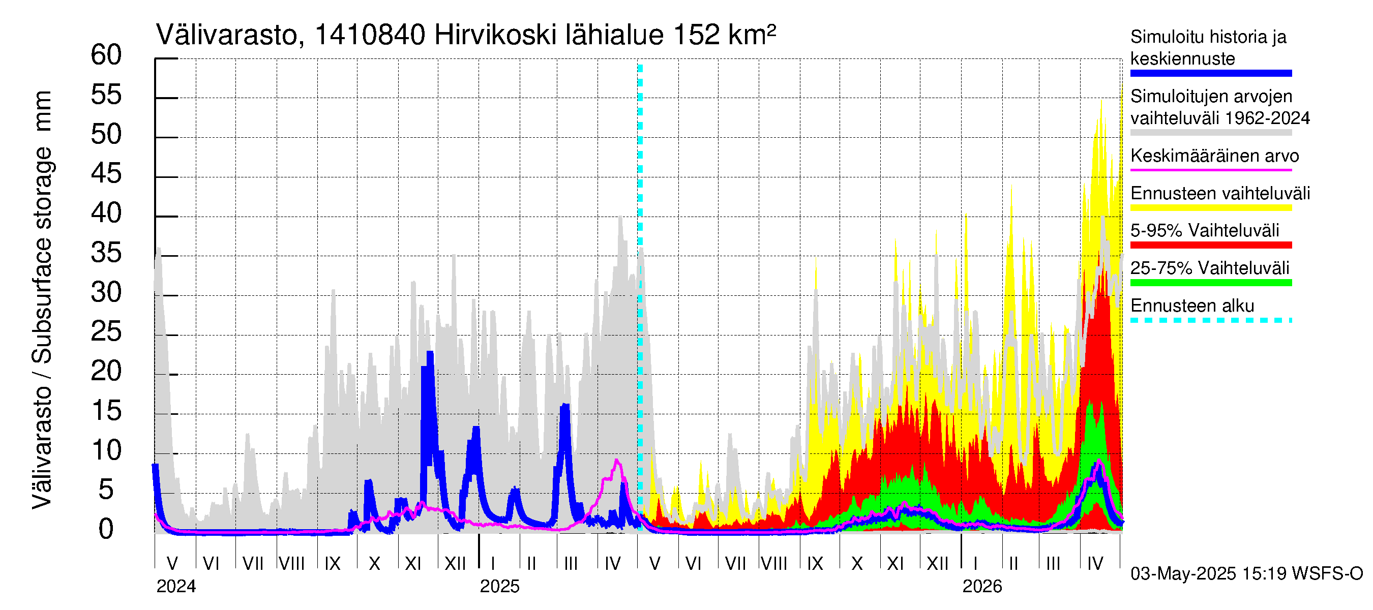 Kymijoen vesistöalue - Hirvikoski: Välivarasto